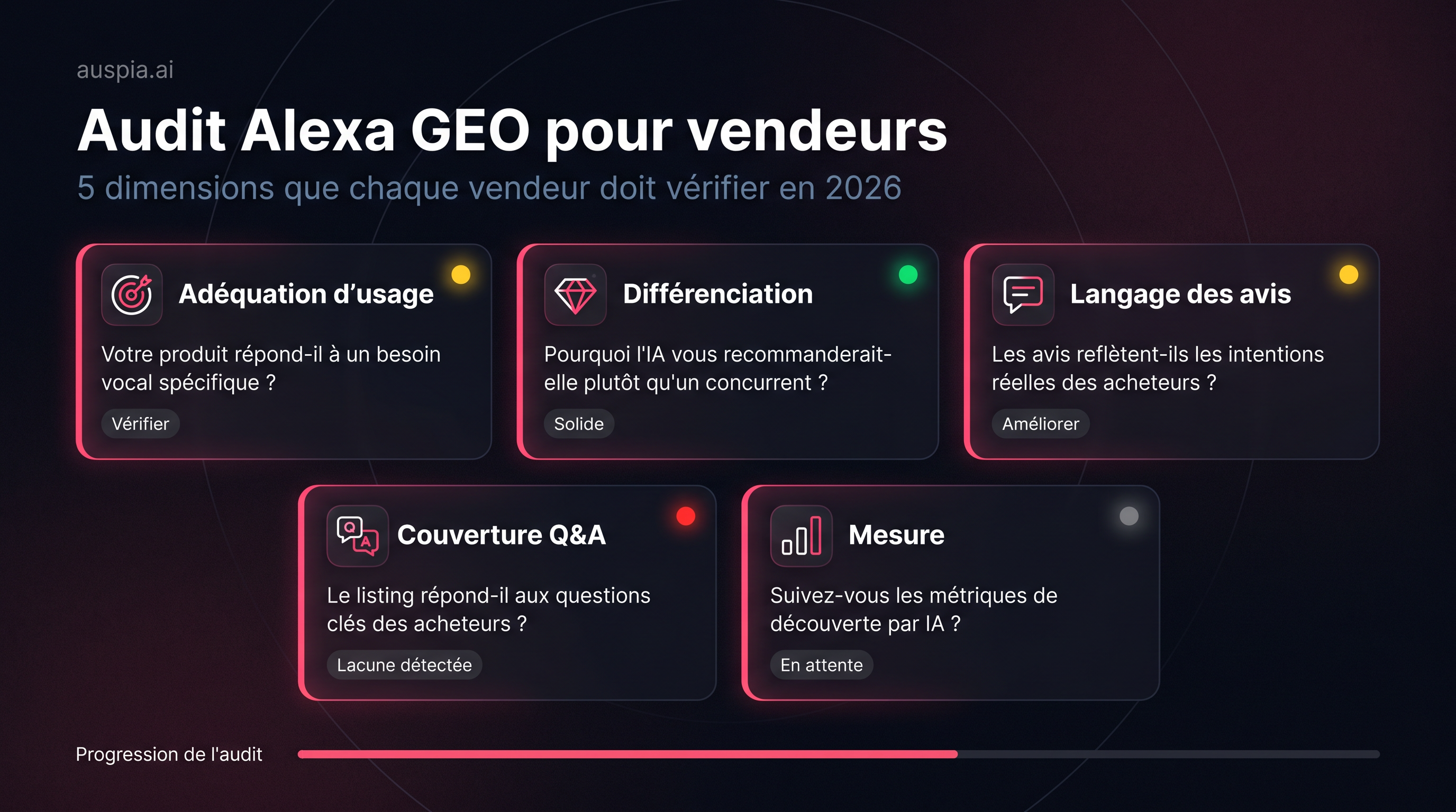 Tableau d’audit Alexa GEO pour vendeurs avec cartes sur l’adéquation d’usage, la différenciation, le langage des avis, la couverture Q&A et la mesure