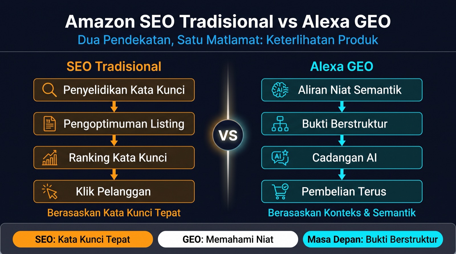 Diagram perbandingan marketplace SEO tradisional dan Alexa GEO