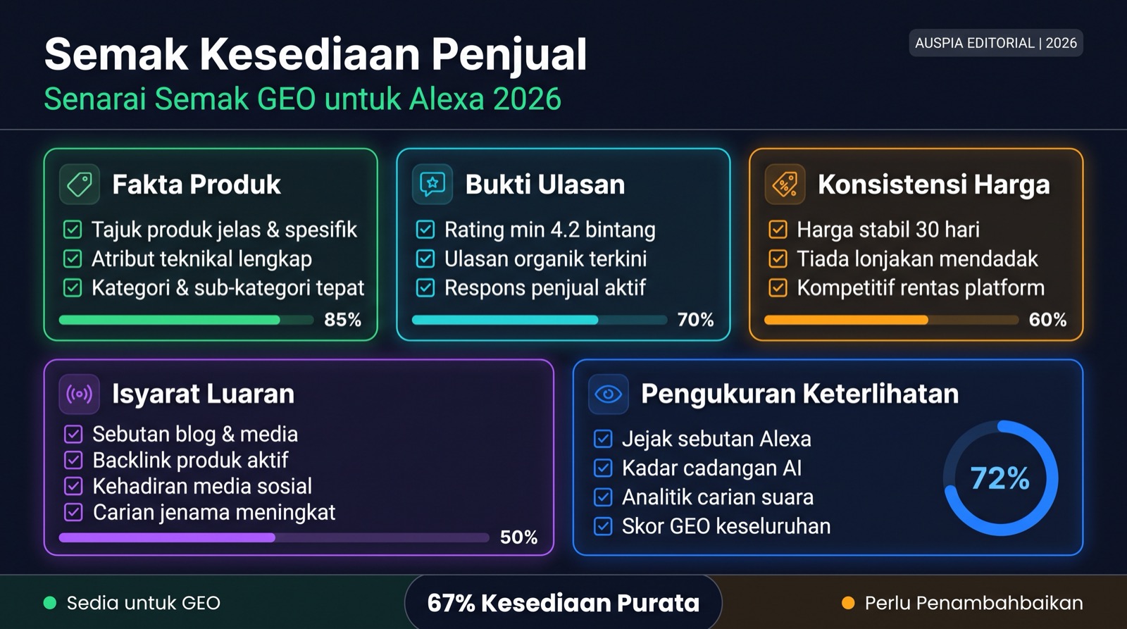Dashboard kesediaan penjual untuk Amazon Alexa GEO