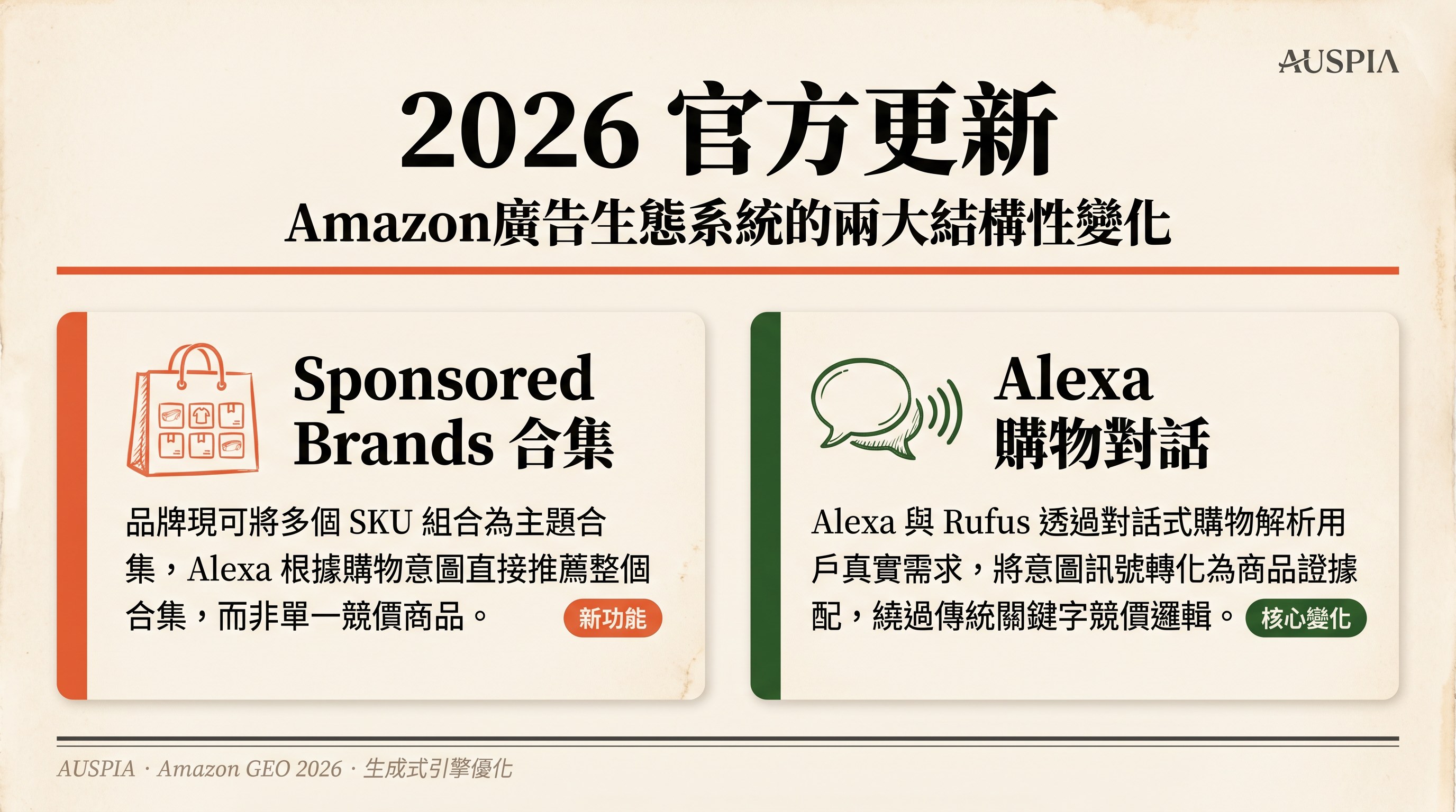 展示 2026 年 Amazon Ads 官方更新的繁體中文資訊圖，包含 Sponsored Brands 合集和 Alexa 購物對話