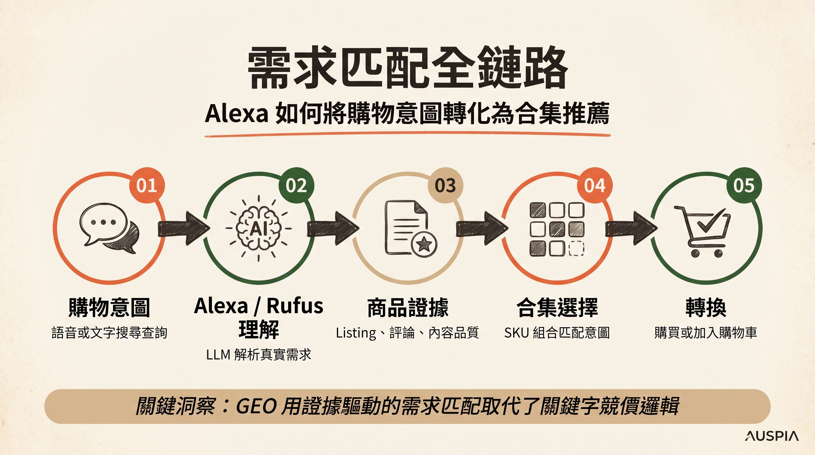繁體中文流程圖展示購物意圖、Alexa/Rufus 理解、商品證據、合集選擇和轉換之間的需求匹配鏈路