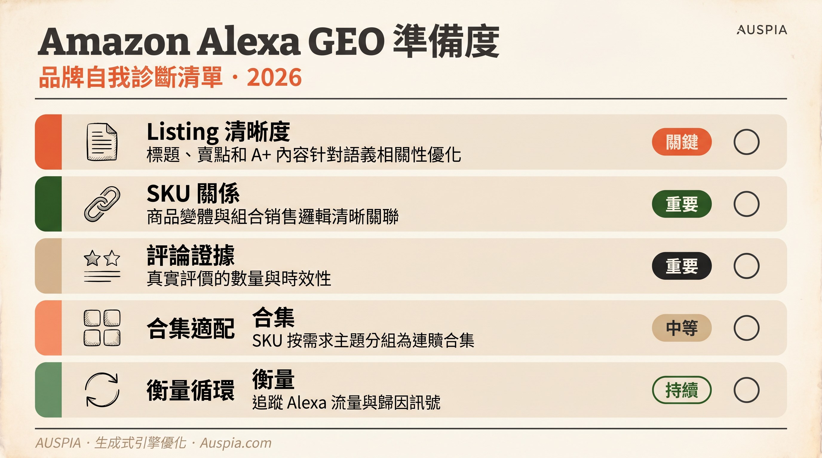 繁體中文 Amazon Alexa GEO 準備度儀表板，包含 Listing 清晰度、SKU 關係、評論證據、合集適配和衡量循環