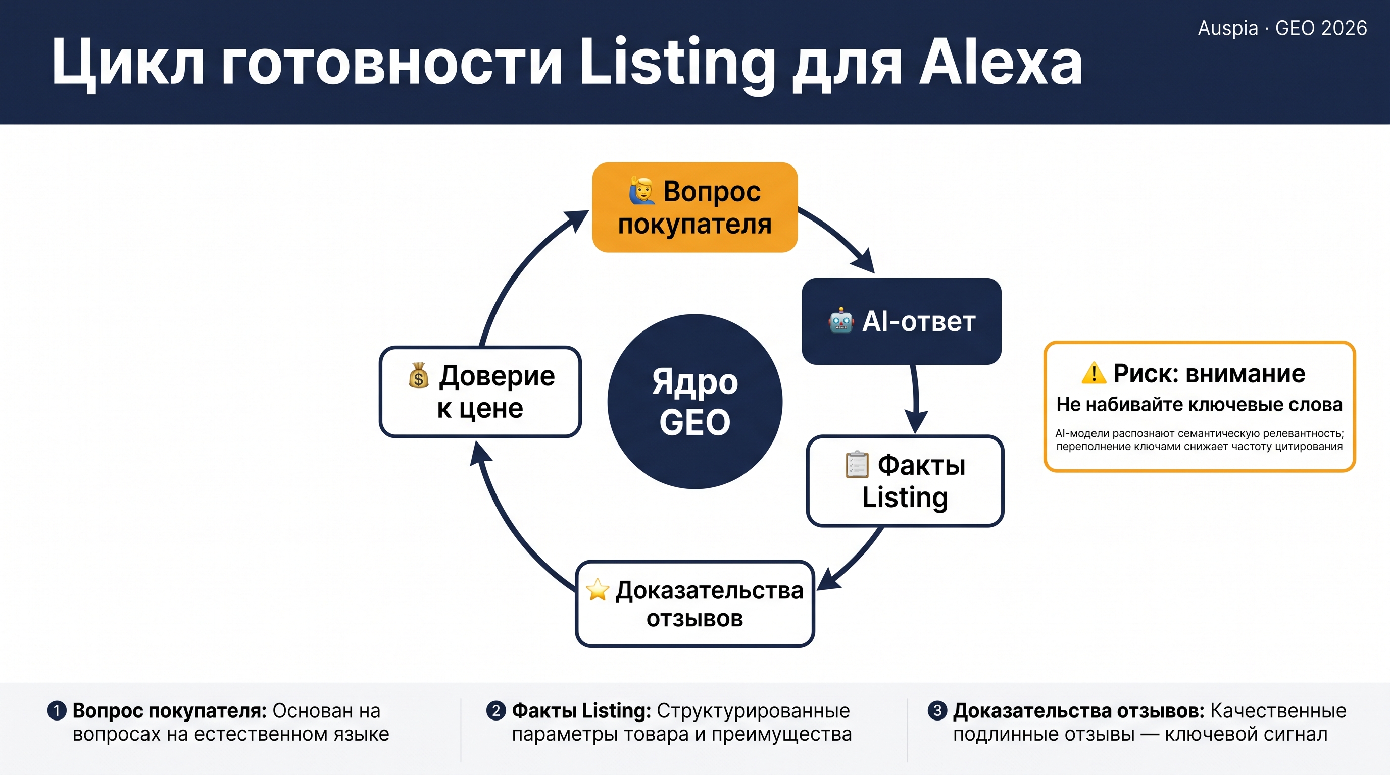 Диаграмма цикла готовности Listing для Alexa с вопросом покупателя, AI-ответом, фактами Listing, доказательствами отзывов, доверием к цене и предупреждением не набивать ключевые слова