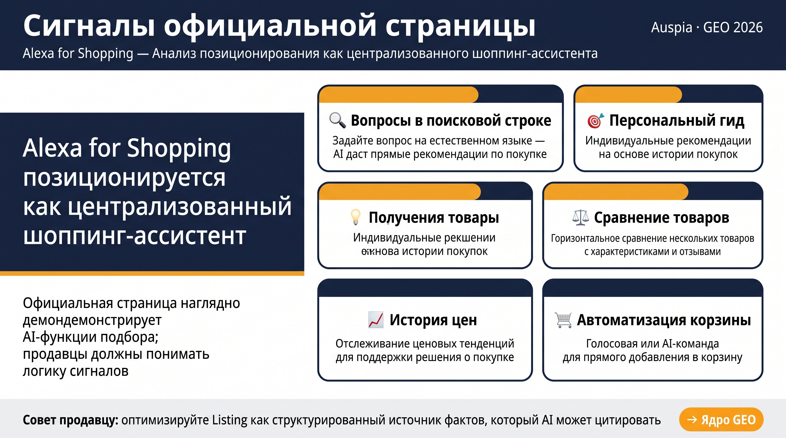 Русская инфографика о том, что Alexa for Shopping позиционируется как центральный помощник для покупок с вопросами в поиске, персональным гидом, сравнением товаров, историей цен и автоматизацией корзины