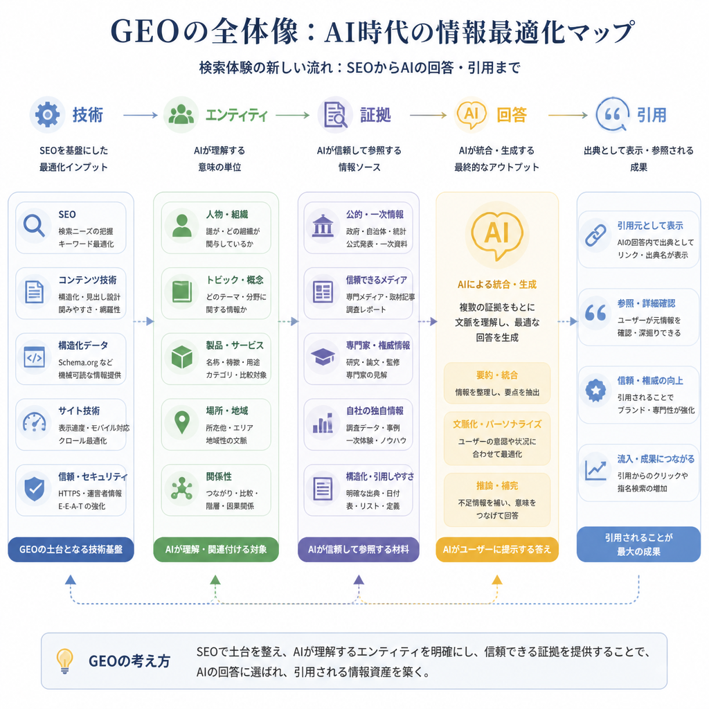 SEO の入力、AI による取得、回答生成、引用結果を示す GEO コンセプトマップ