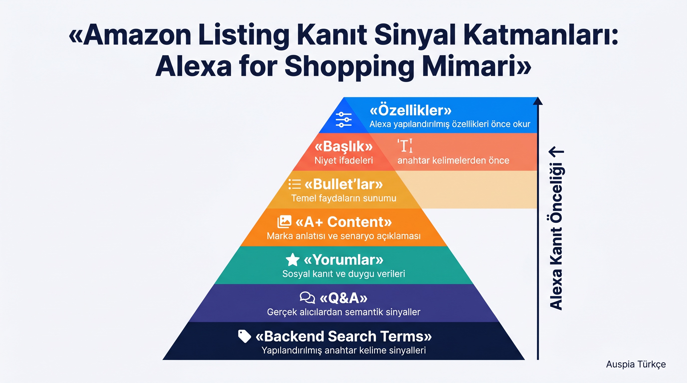 Alexa for Shopping GEO için Amazon listing kanıt katmanları diyagramı