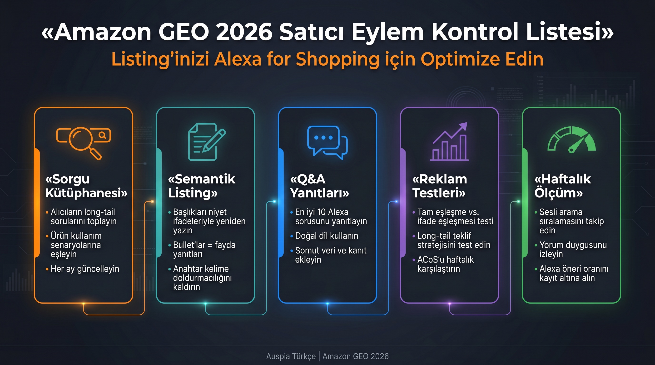 Sorgu kütüphanesi, semantik listing, Q&A, reklam testleri ve haftalık ölçümü içeren Amazon GEO seller kontrol paneli