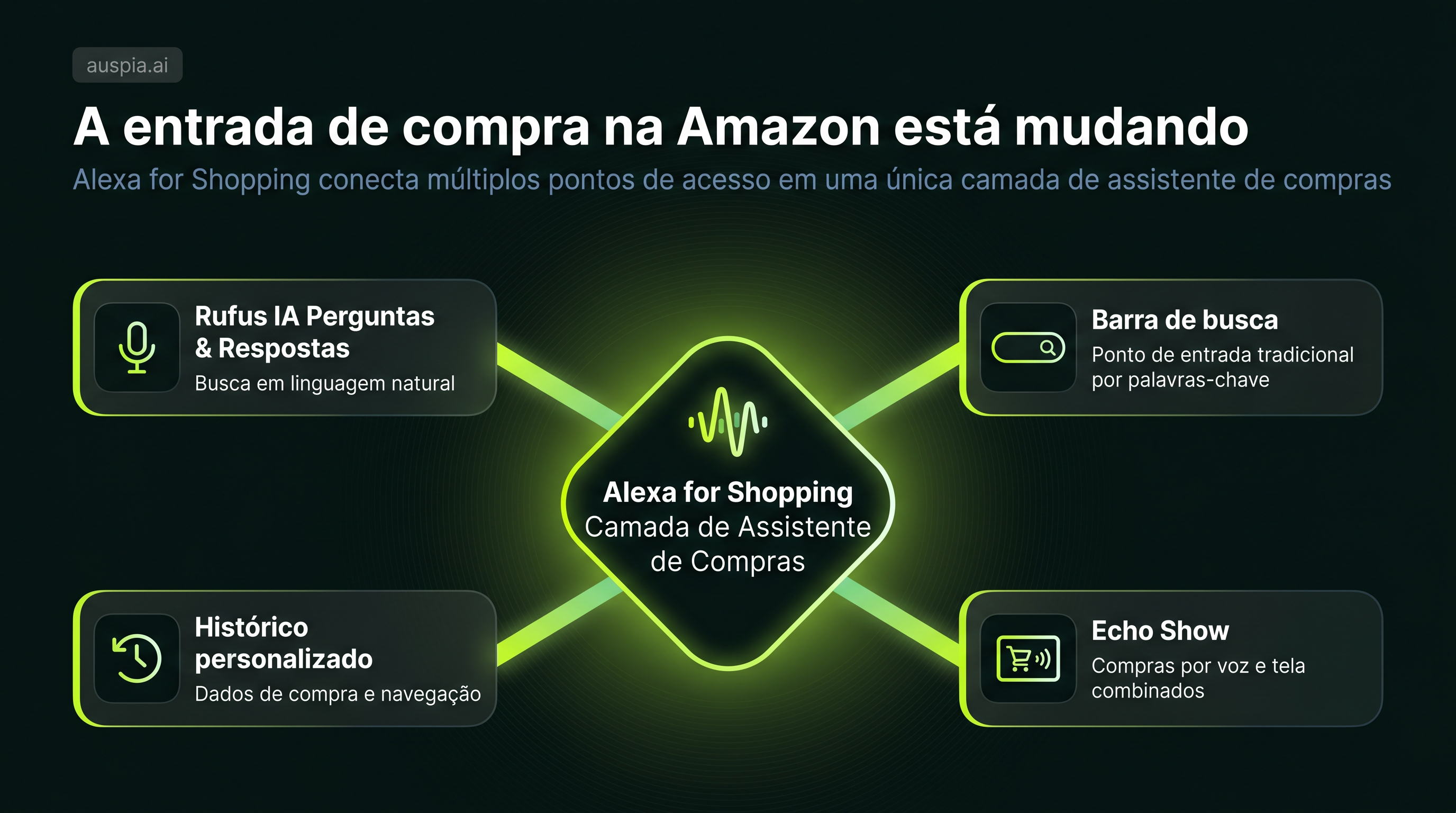 Infográfico sobre a mudança da entrada de compra na Amazon, mostrando como Alexa for Shopping conecta Rufus, barra de busca, histórico personalizado e Echo Show