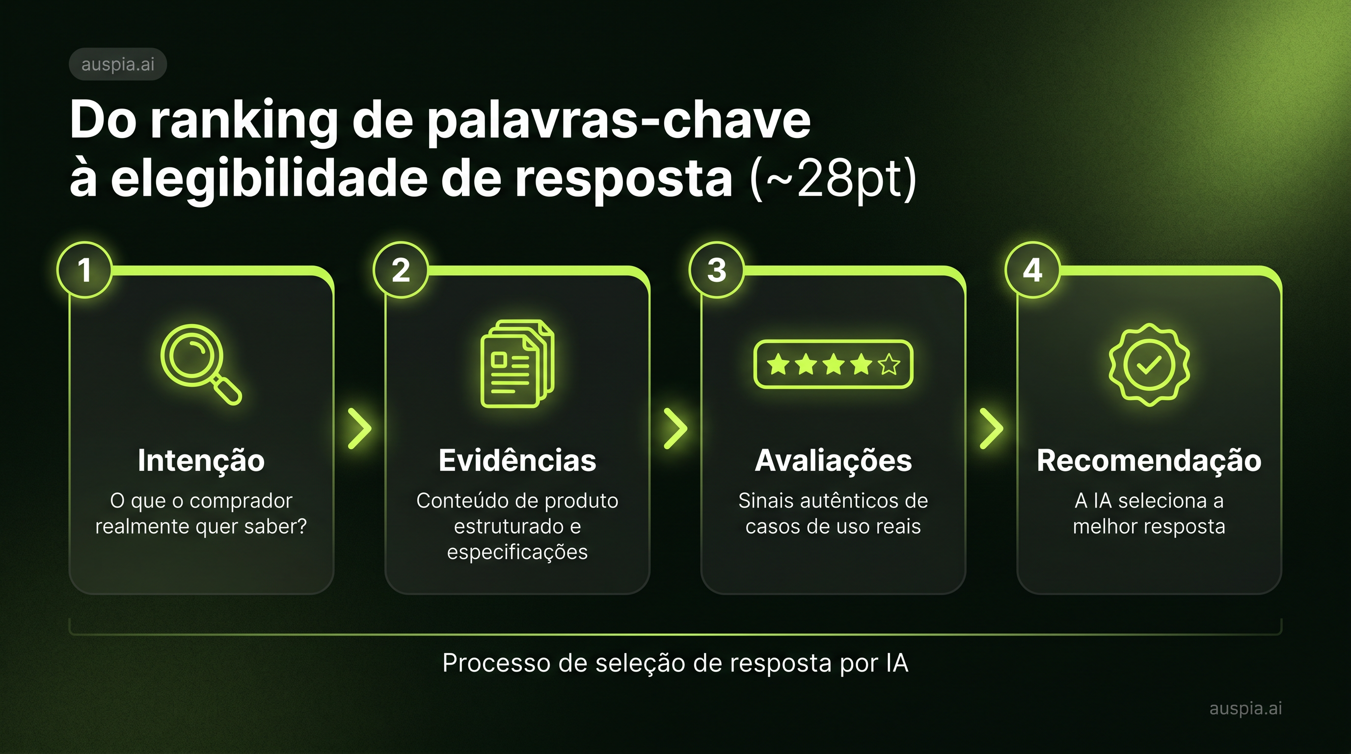 Diagrama mostrando a transição do ranking de palavras-chave para a elegibilidade de resposta por intenção, evidências, avaliações e recomendação