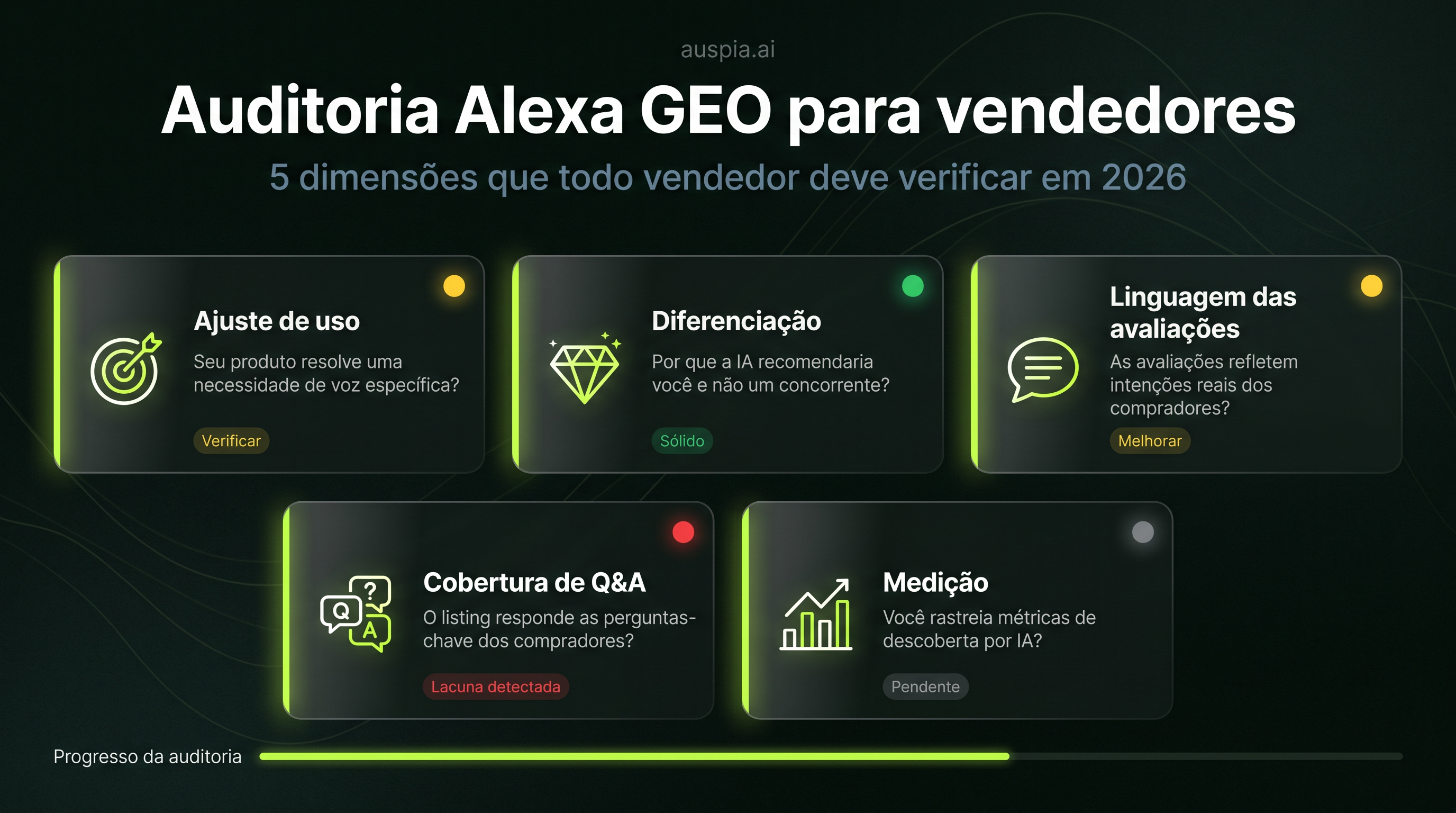 Painel de auditoria Alexa GEO para vendedores com cartões de ajuste de uso, diferenciação, linguagem das avaliações, cobertura de Q&A e medição