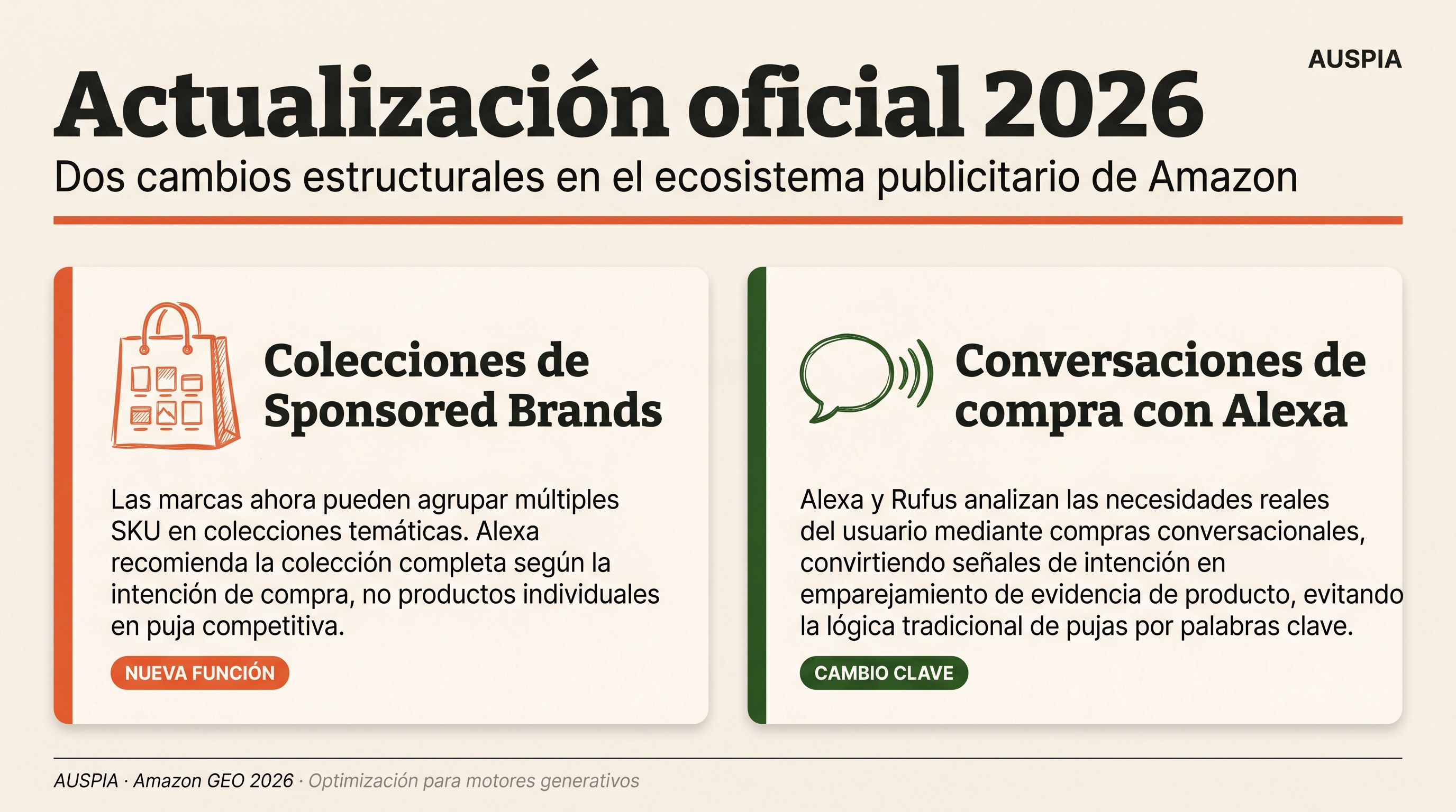Infografía en español sobre las actualizaciones oficiales de Amazon Ads en 2026, con colecciones de Sponsored Brands y conversaciones de compra con Alexa