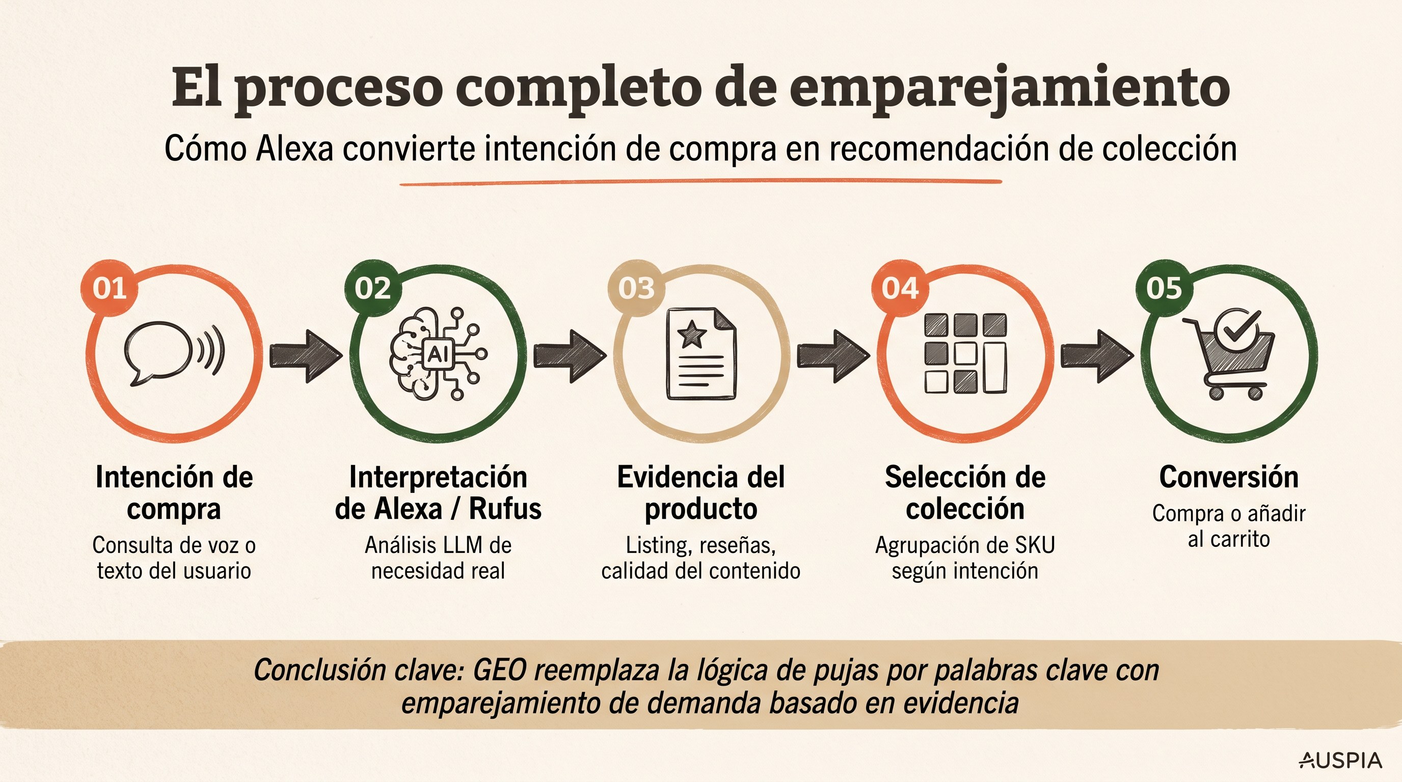 Flujo en español que conecta intención de compra, interpretación de Alexa/Rufus, evidencia de producto, selección de colección y conversión