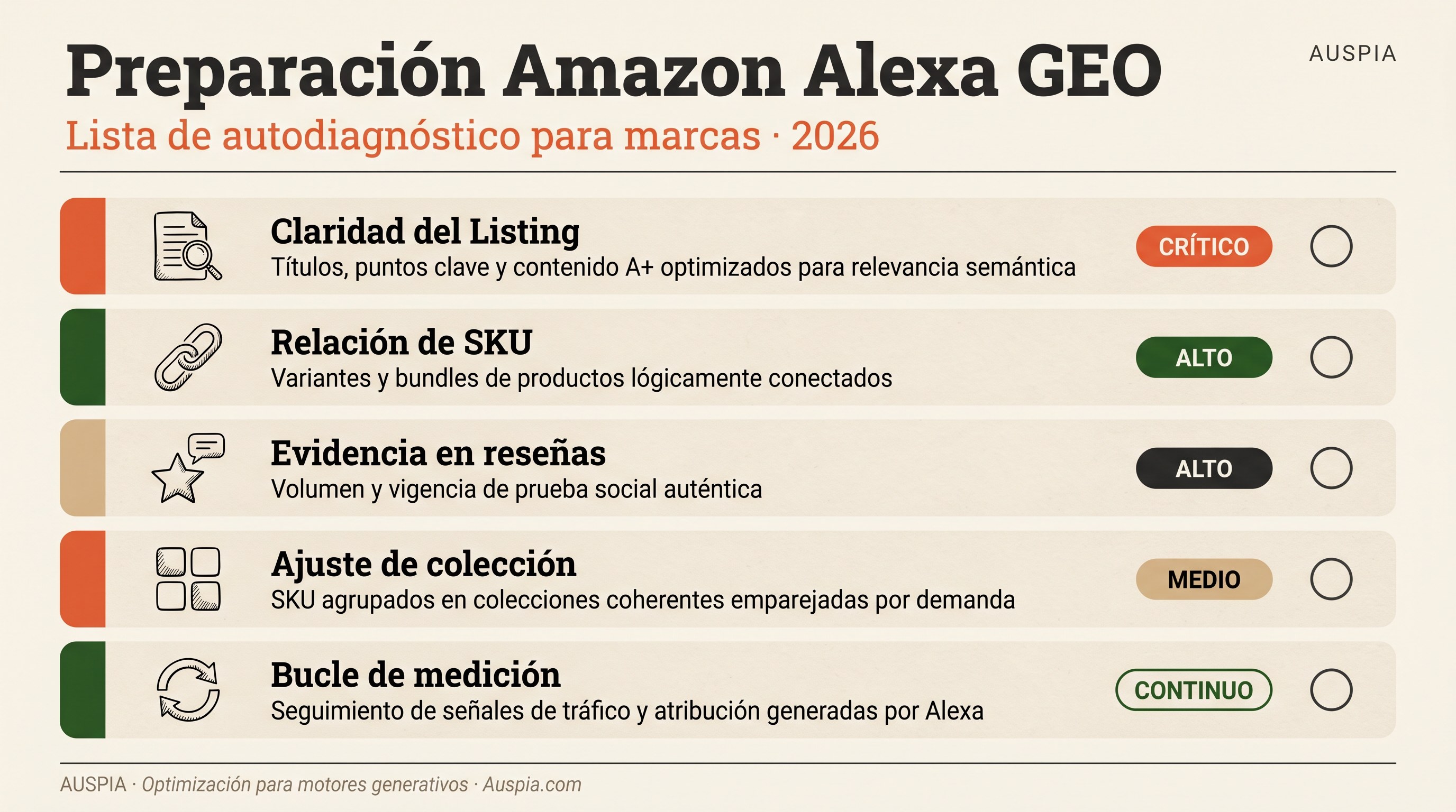 Dashboard en español de preparación Amazon Alexa GEO con claridad del Listing, relación de SKU, evidencia en reseñas, ajuste de colección y bucle de medición