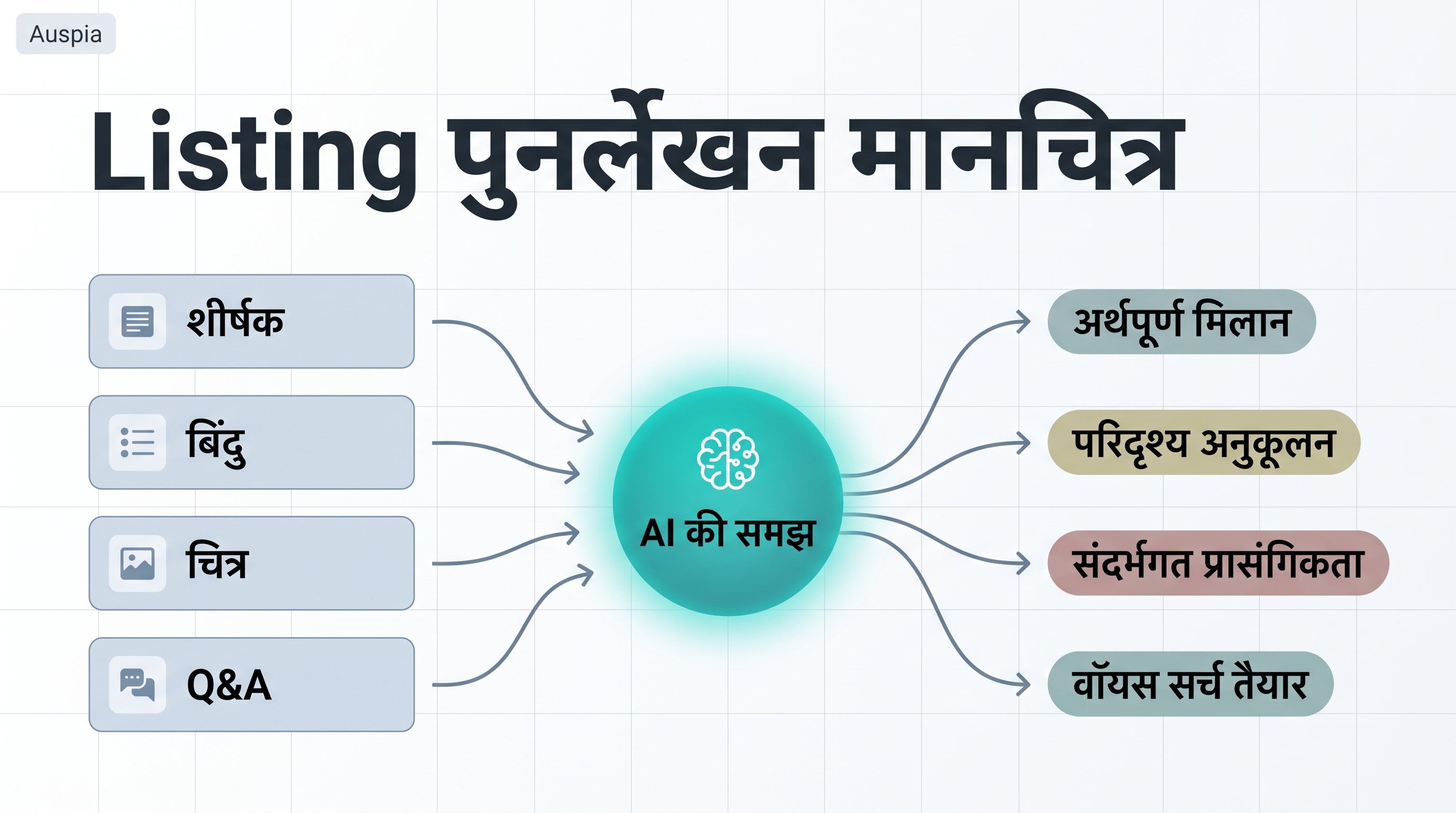 Alexa Shopping हिंदी checklist: प्राकृतिक सवाल, review evidence, उपयोग स्थितियाँ और product proof