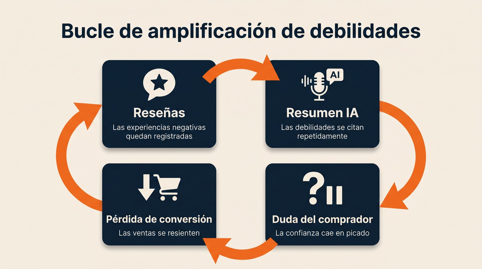 Bucle de amplificación de debilidades en Amazon Alexa GEO 2026