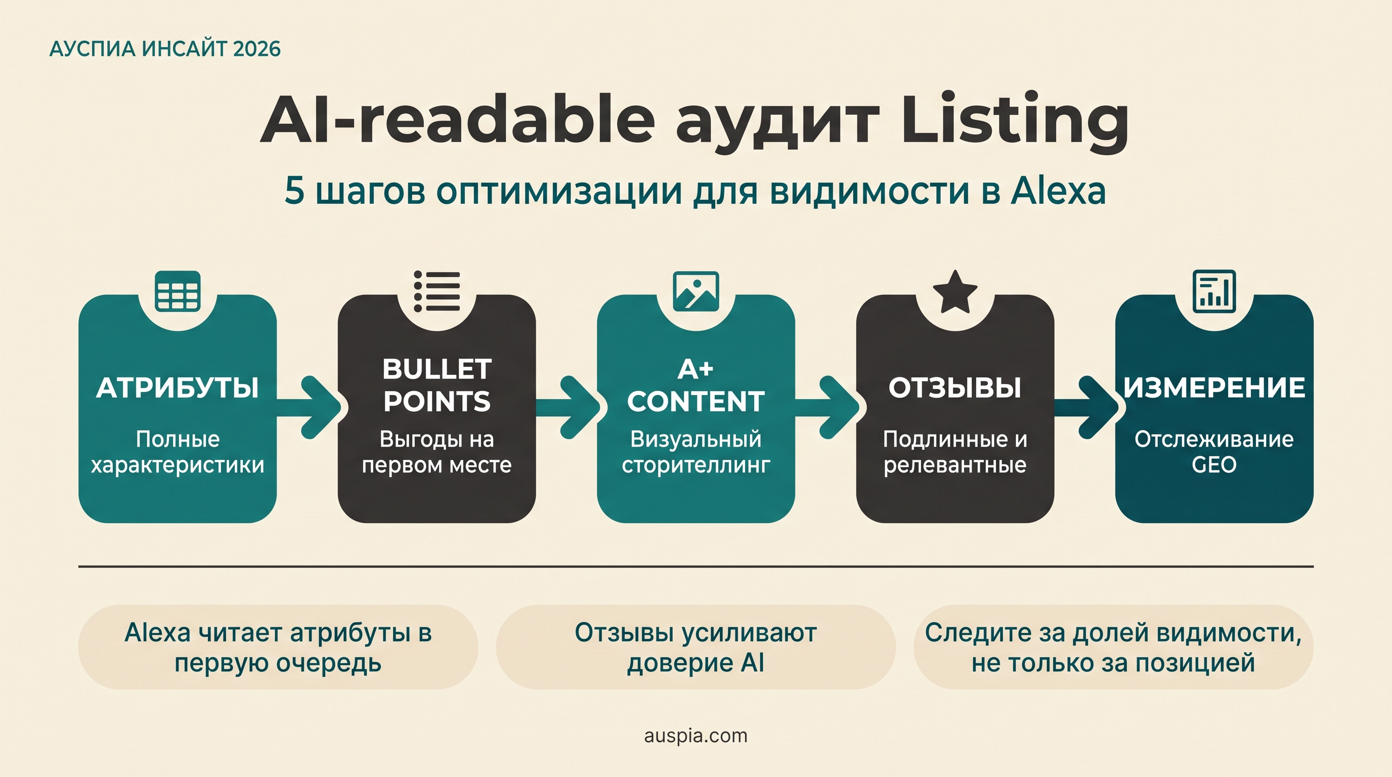 Схема аудита Amazon Listing для AI: атрибуты, bullet points, A+ content, отзывы и измерение.