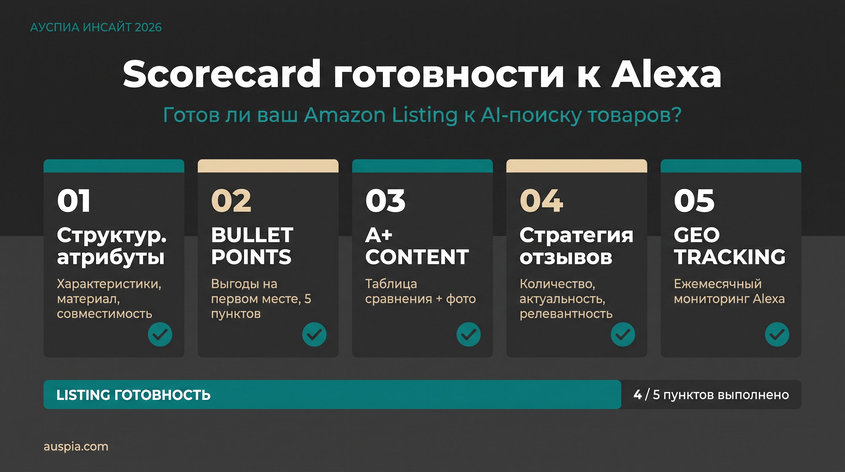 Scorecard готовности к Alexa с пятью блоками: структурированные атрибуты, bullet points, A+ content, стратегия отзывов и GEO tracking.