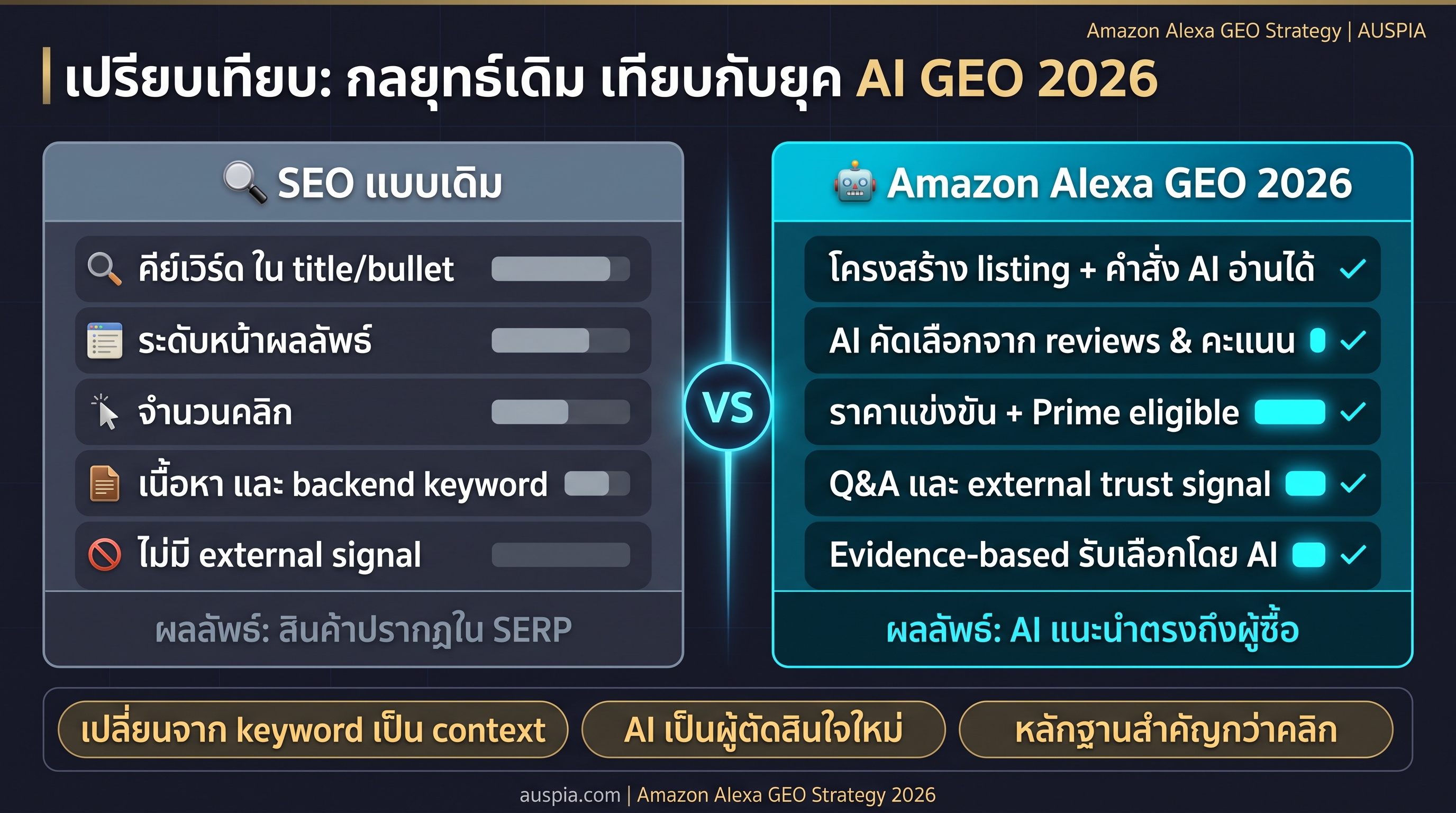 แผนภาพเปรียบเทียบ marketplace SEO แบบเดิมกับ Alexa GEO
