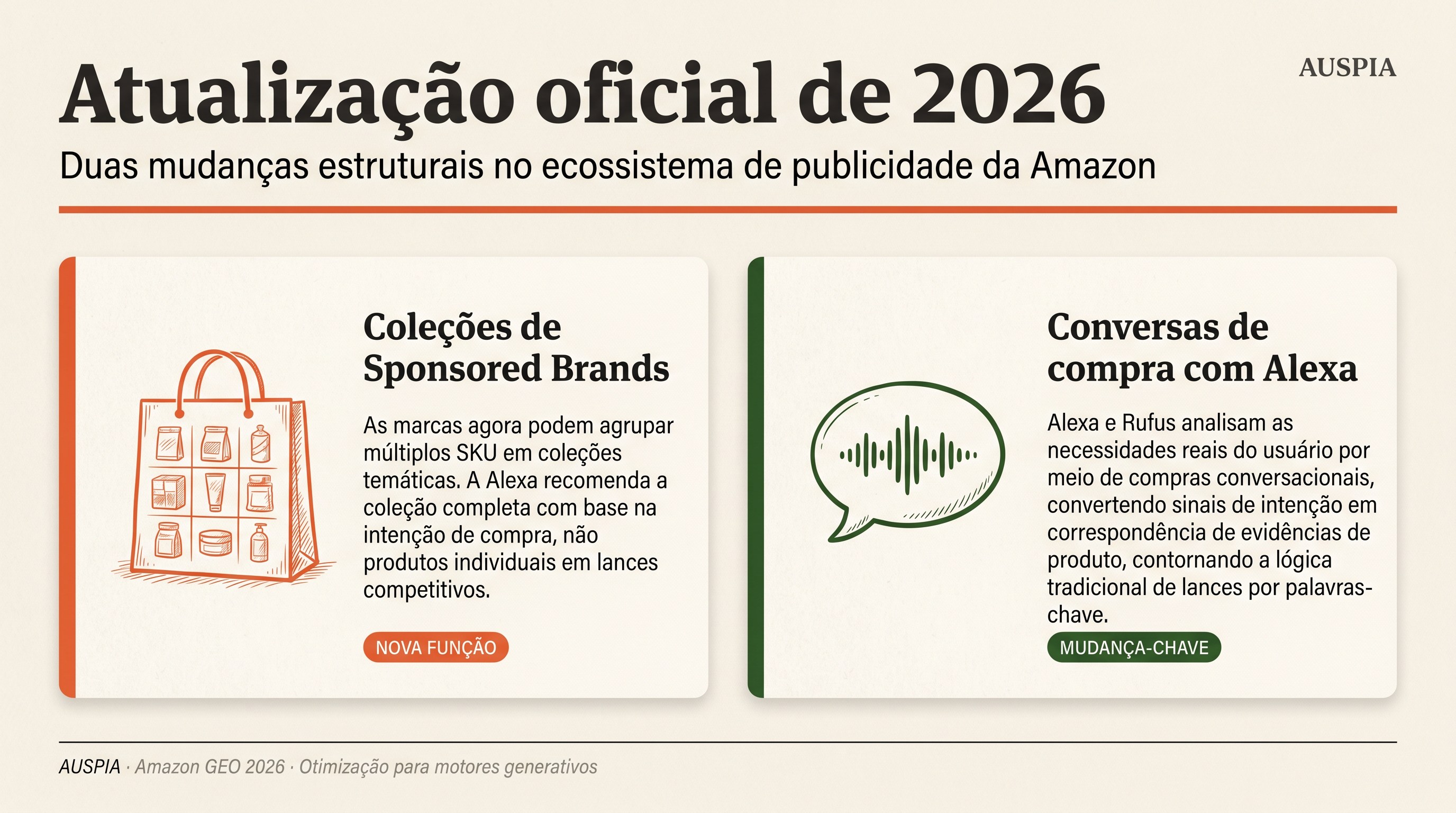 Infográfico em português brasileiro sobre as atualizações oficiais da Amazon Ads em 2026, com coleções de Sponsored Brands e conversas de compra com Alexa