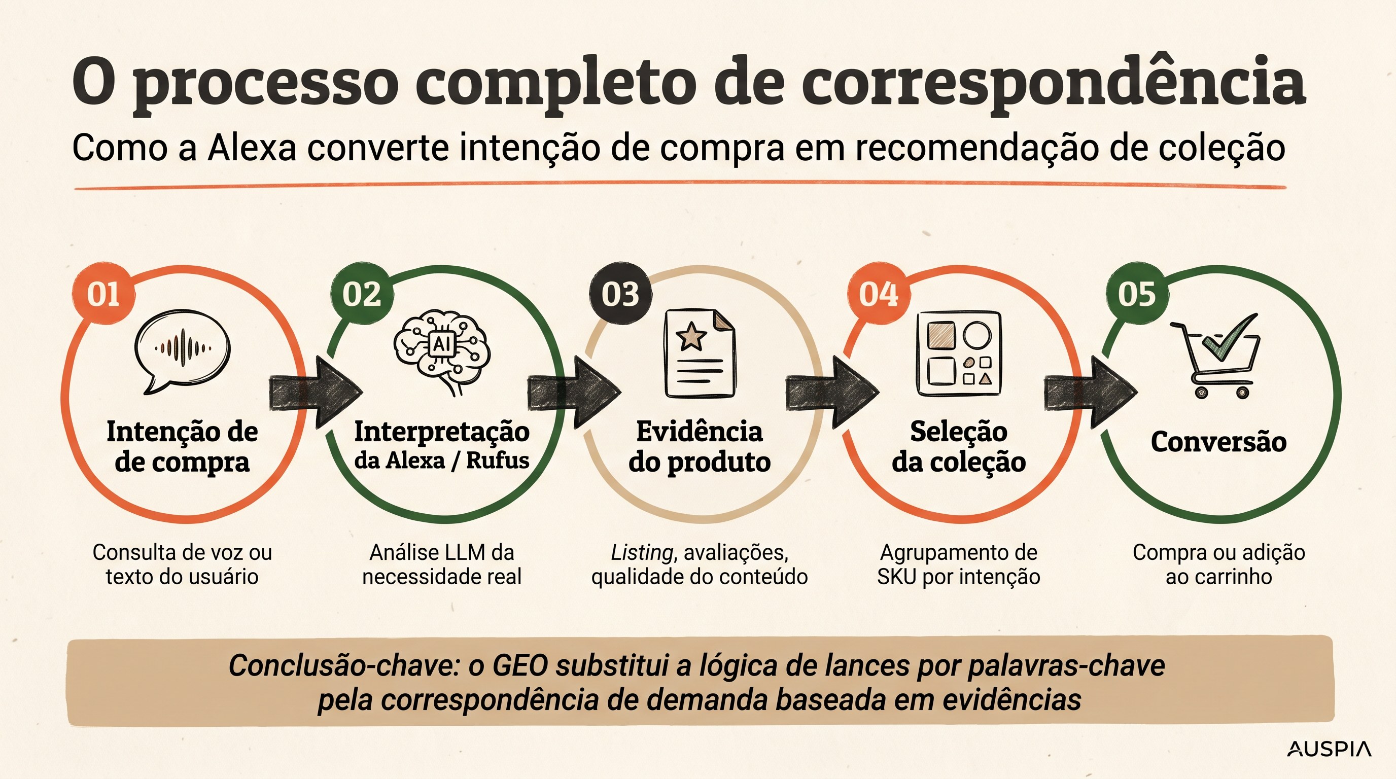 Fluxo em português brasileiro conectando intenção de compra, interpretação da Alexa/Rufus, evidência do produto, seleção da coleção e conversão