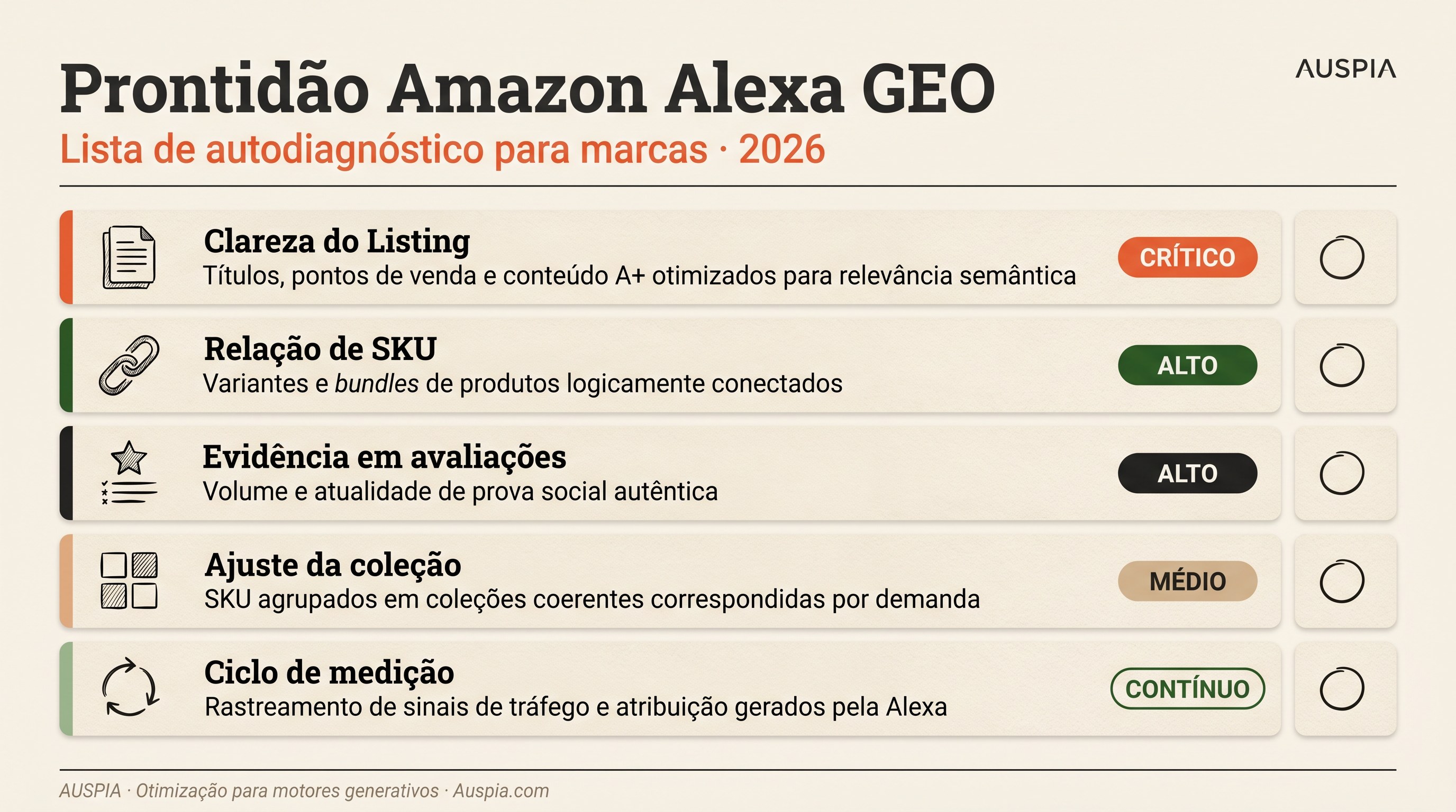 Dashboard em português brasileiro de prontidão Amazon Alexa GEO com clareza do Listing, relação de SKU, evidência em avaliações, ajuste da coleção e ciclo de medição