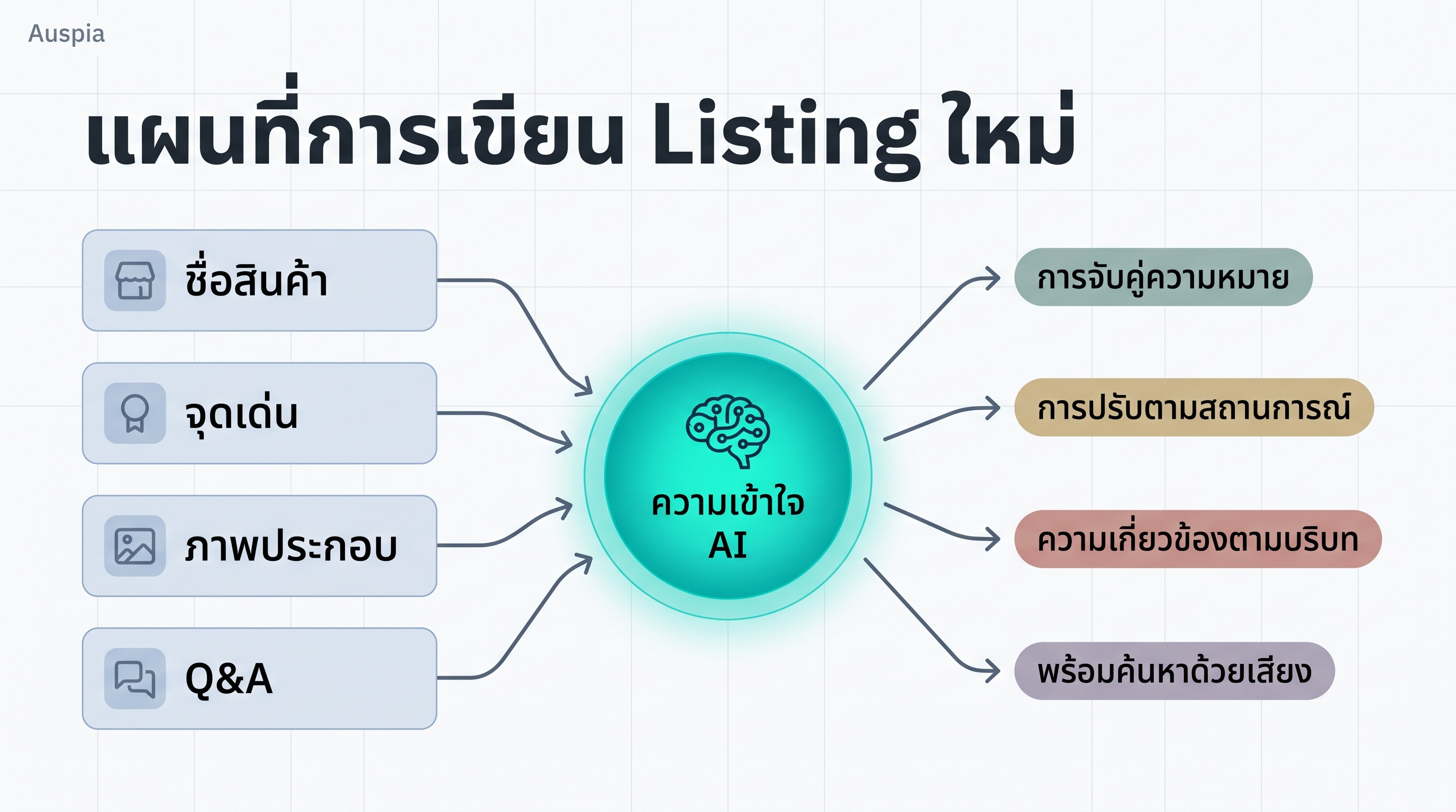 Checklist ภาษาไทยสำหรับ Alexa Shopping พร้อมคำถามธรรมชาติ หลักฐานจากรีวิว use case และ proof ของสินค้า