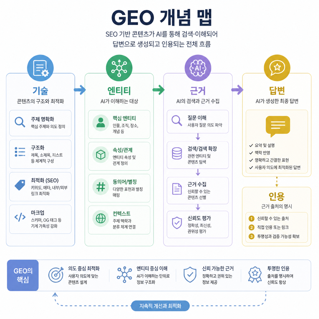 SEO 입력, AI 검색, 답변 생성, 인용 결과를 보여주는 GEO 콘셉트 맵