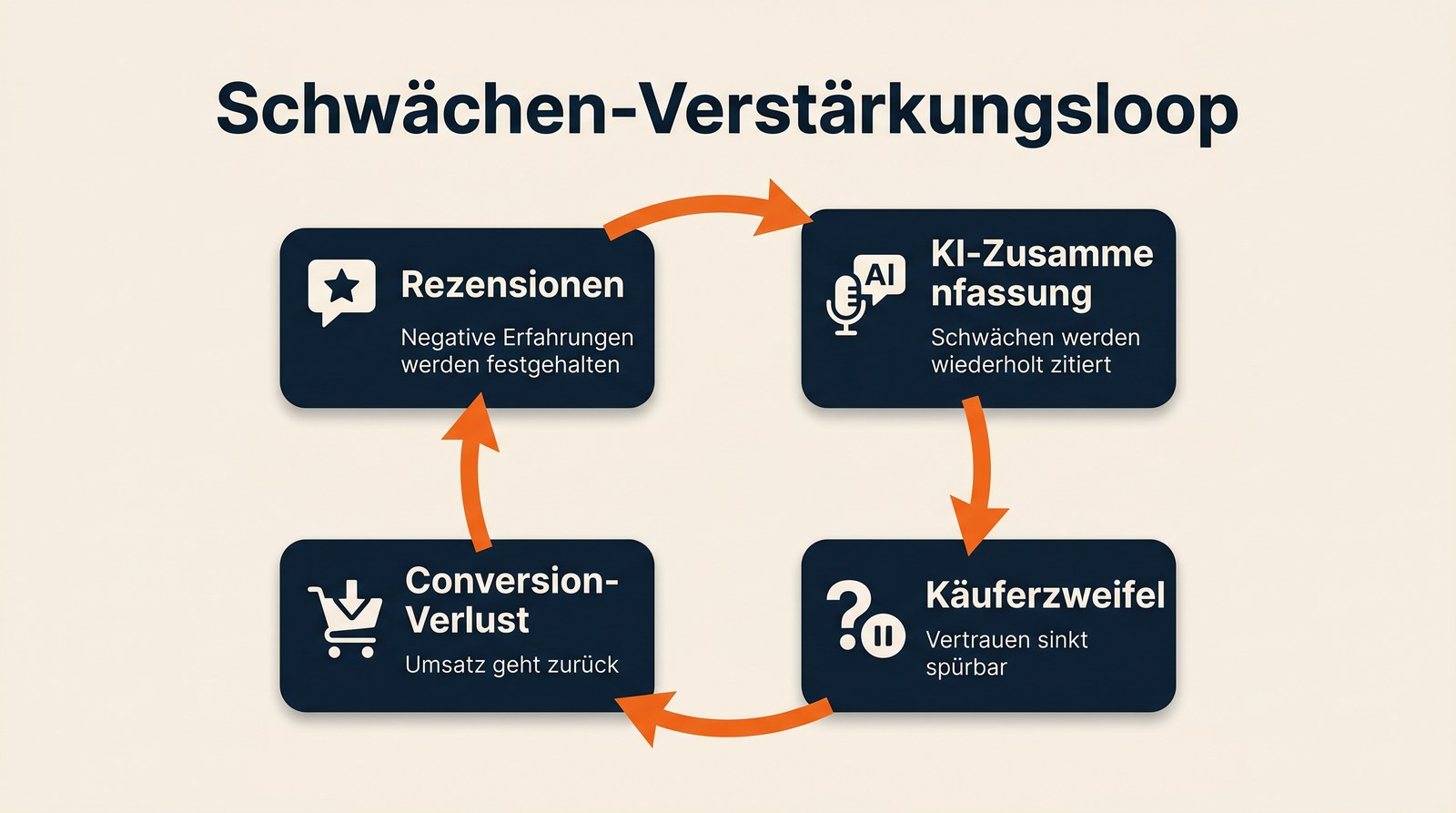 Amazon Alexa GEO 2026 Schwächen-Verstärkungsloop
