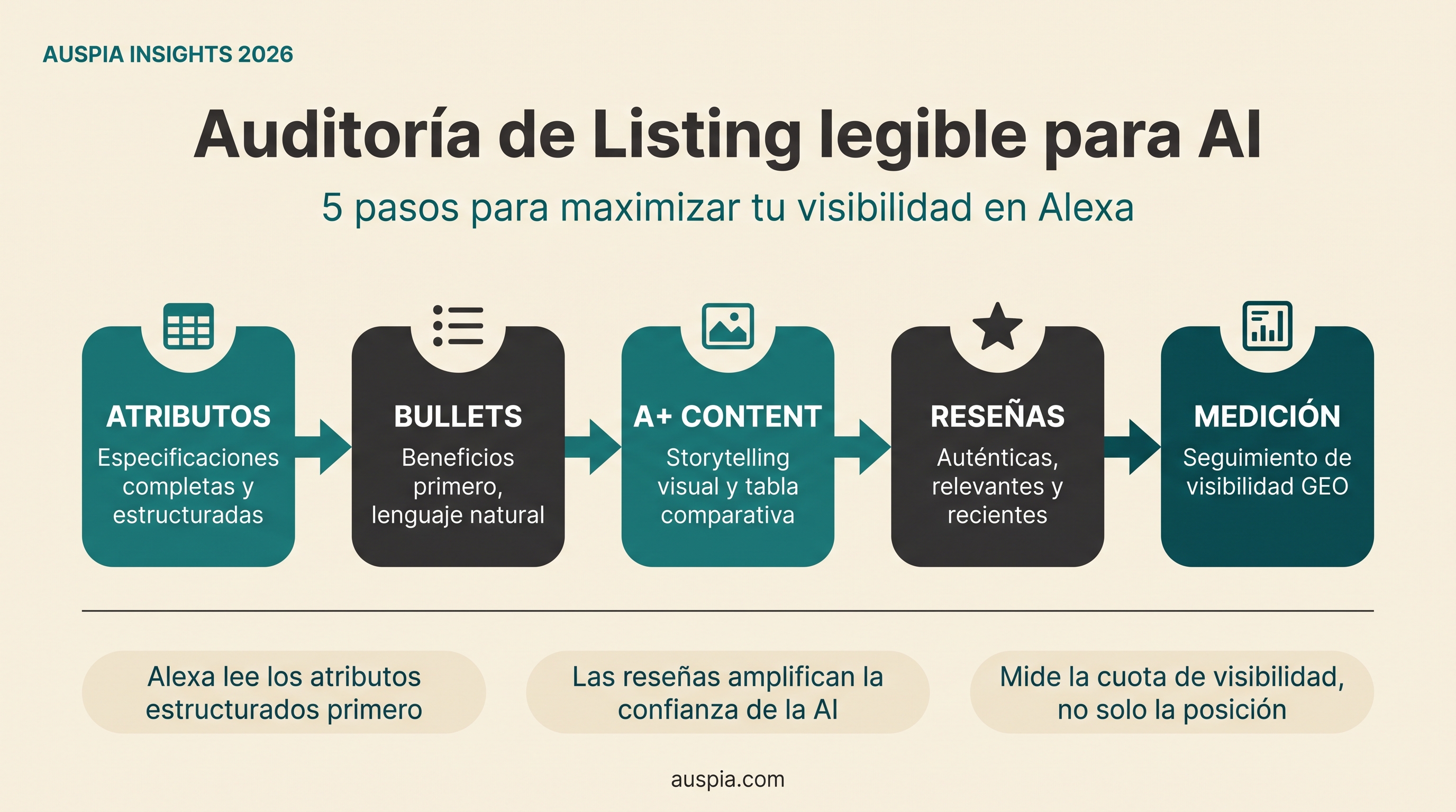 Flujo de auditoría de Amazon Listing legible para AI con atributos, bullets, A+ content, reseñas y medición.