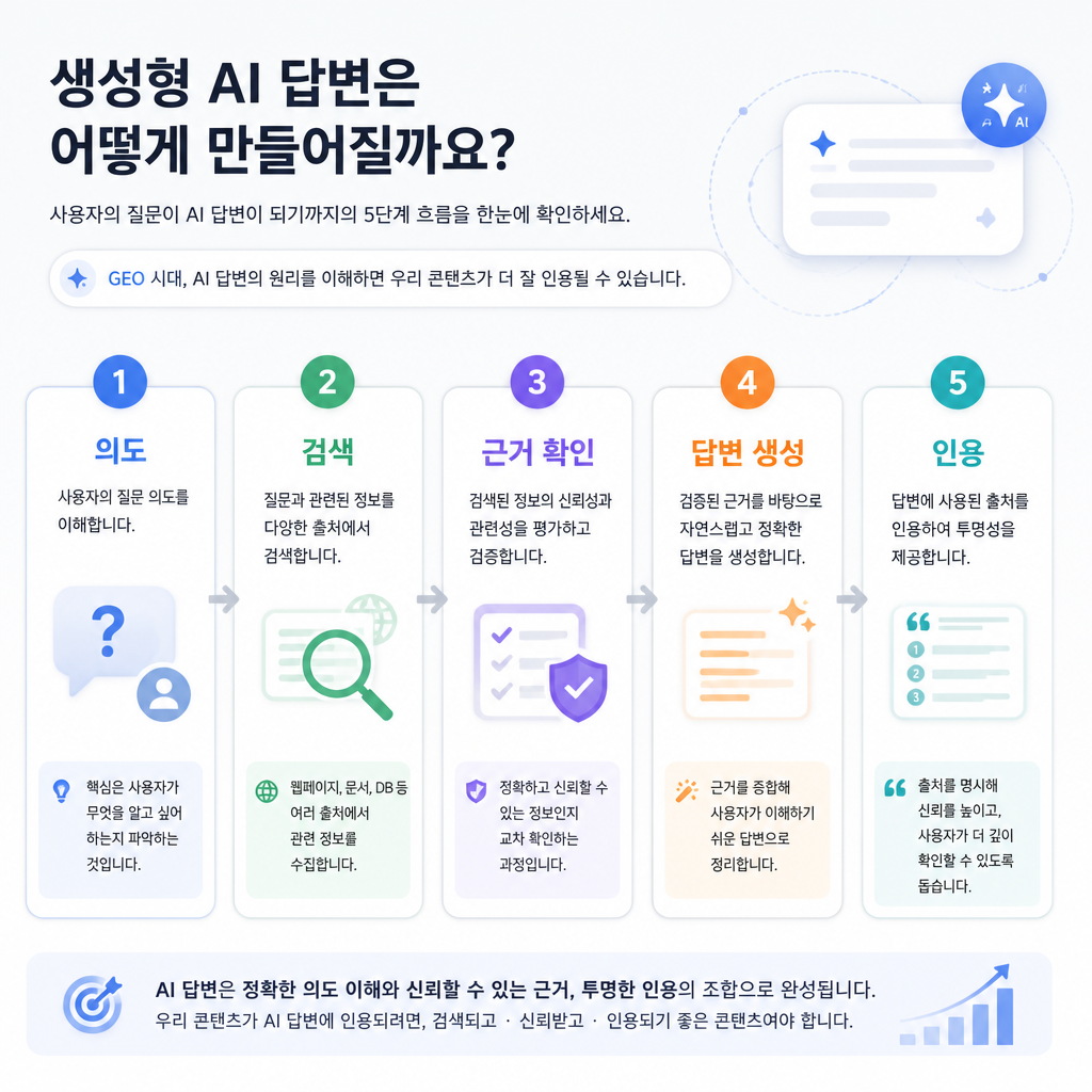 의도, 검색, 근거 필터링, 답변 생성, 인용으로 이어지는 5단계 생성형 답변 흐름