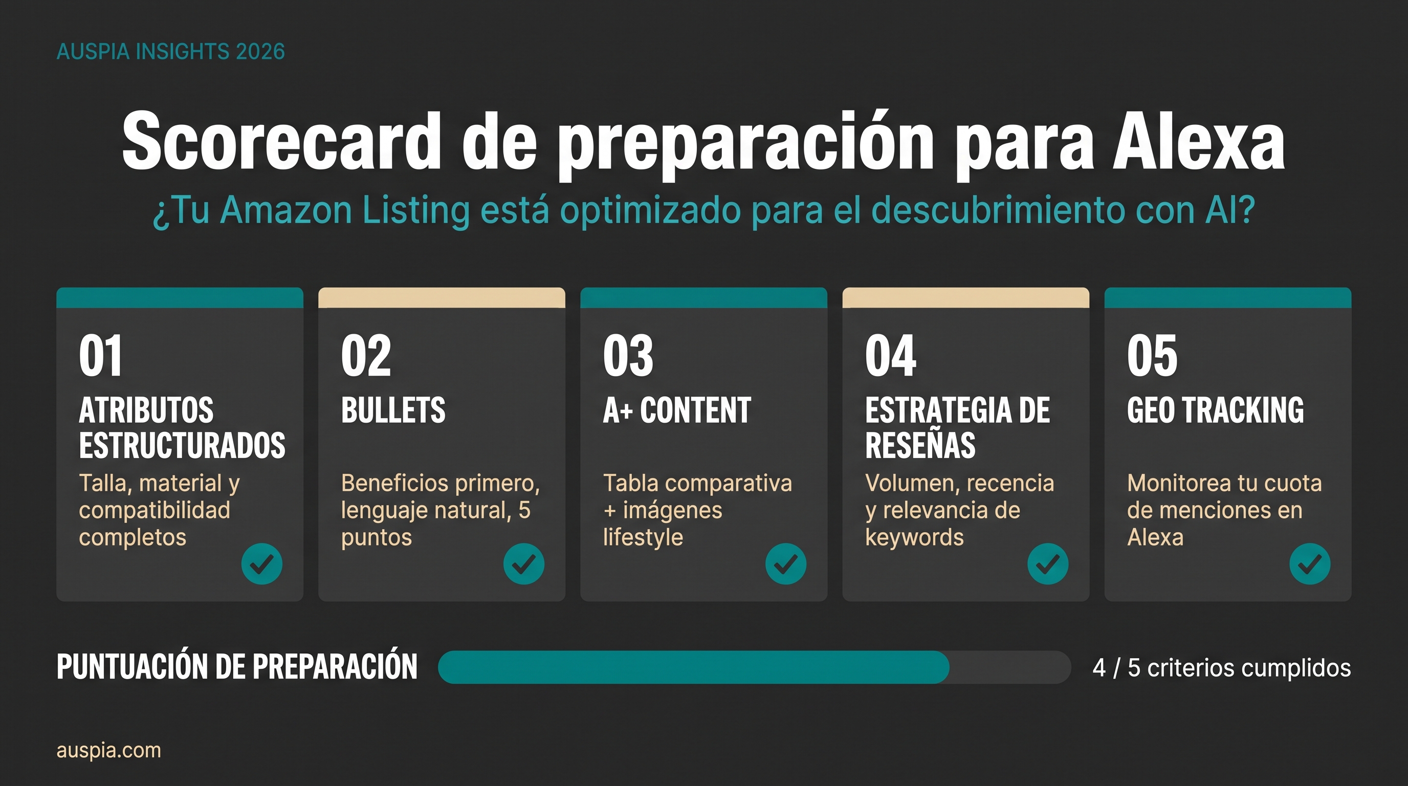 Scorecard de preparación para Alexa con cinco bloques: atributos estructurados, bullets, A+ content, estrategia de reseñas y GEO tracking.