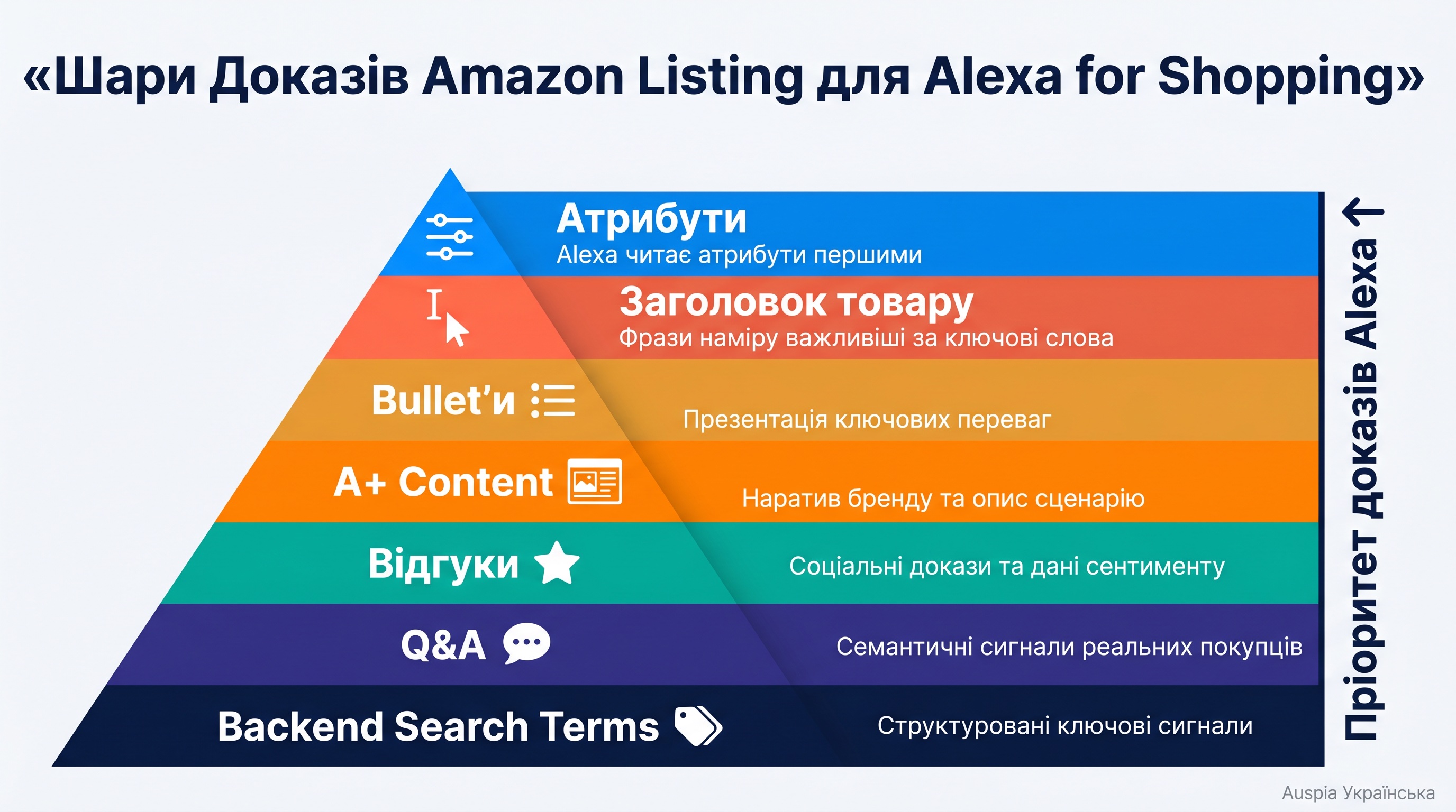 Діаграма шарів доказів Amazon listing для Alexa for Shopping GEO