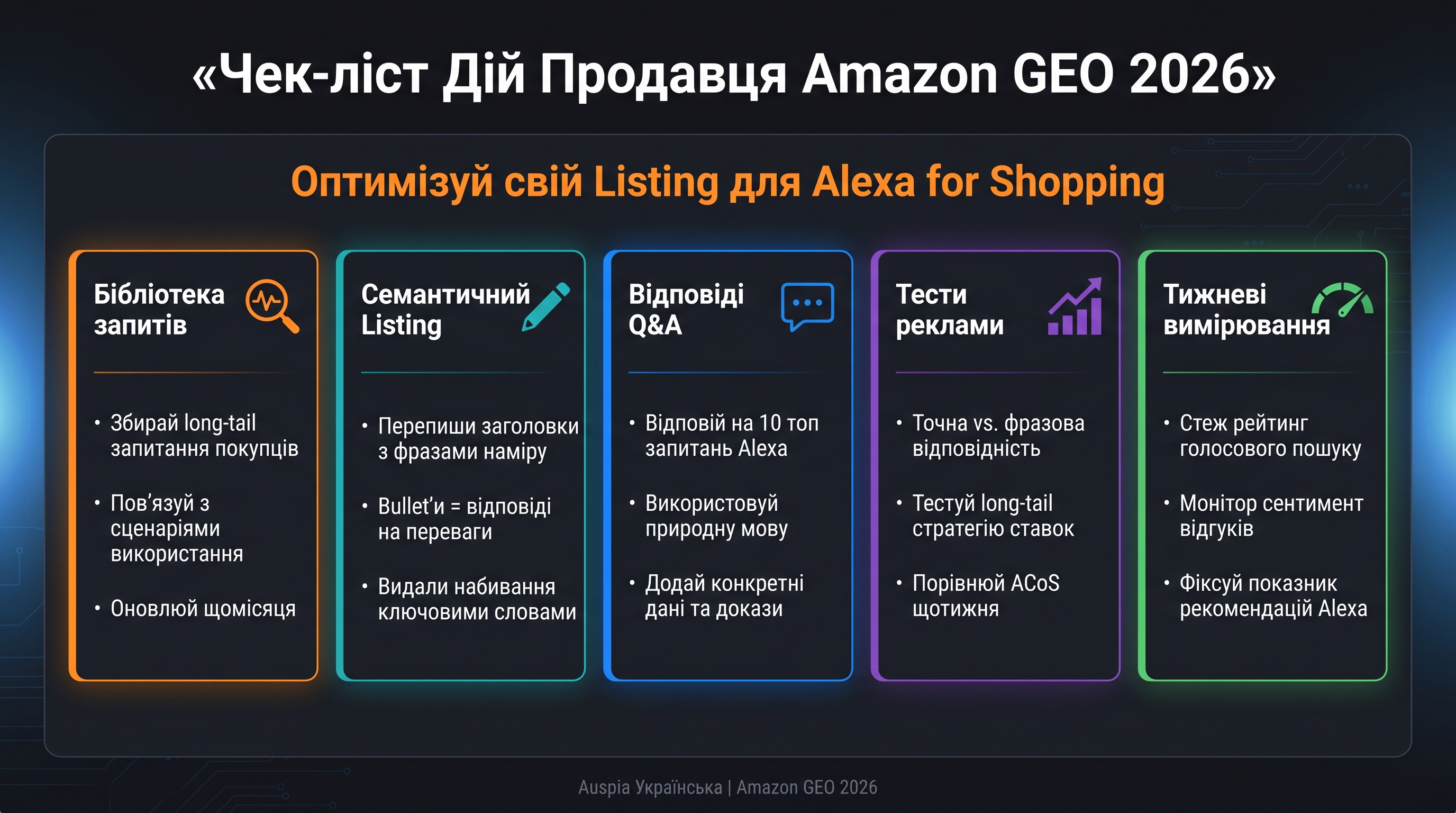 Dashboard checklist для Amazon GEO seller із query library, semantic listing, Q&A, ad tests і weekly measurement