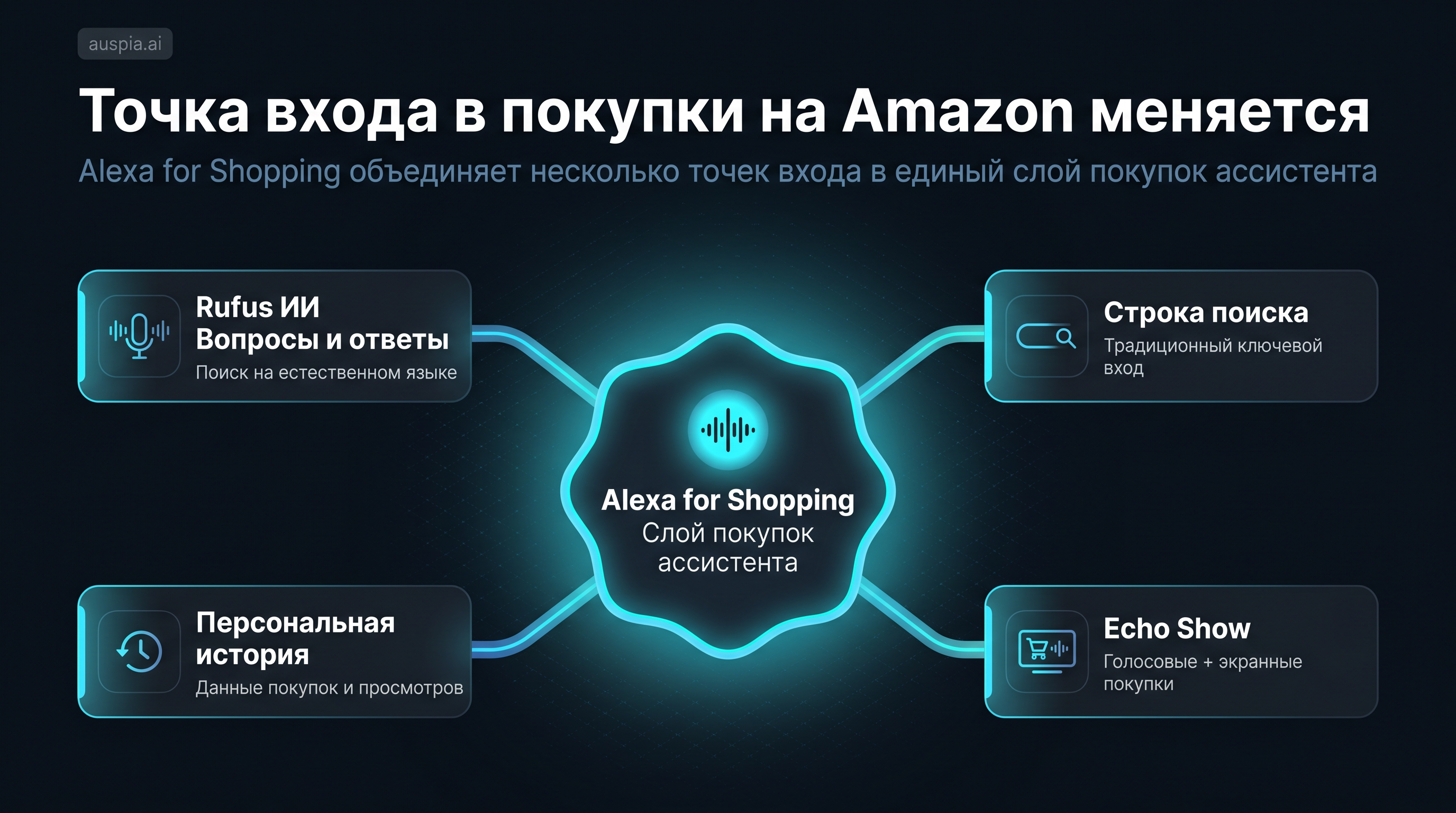 Инфографика о том, как меняется точка входа в покупки на Amazon: Alexa for Shopping связывает Rufus, строку поиска, персональную историю и Echo Show