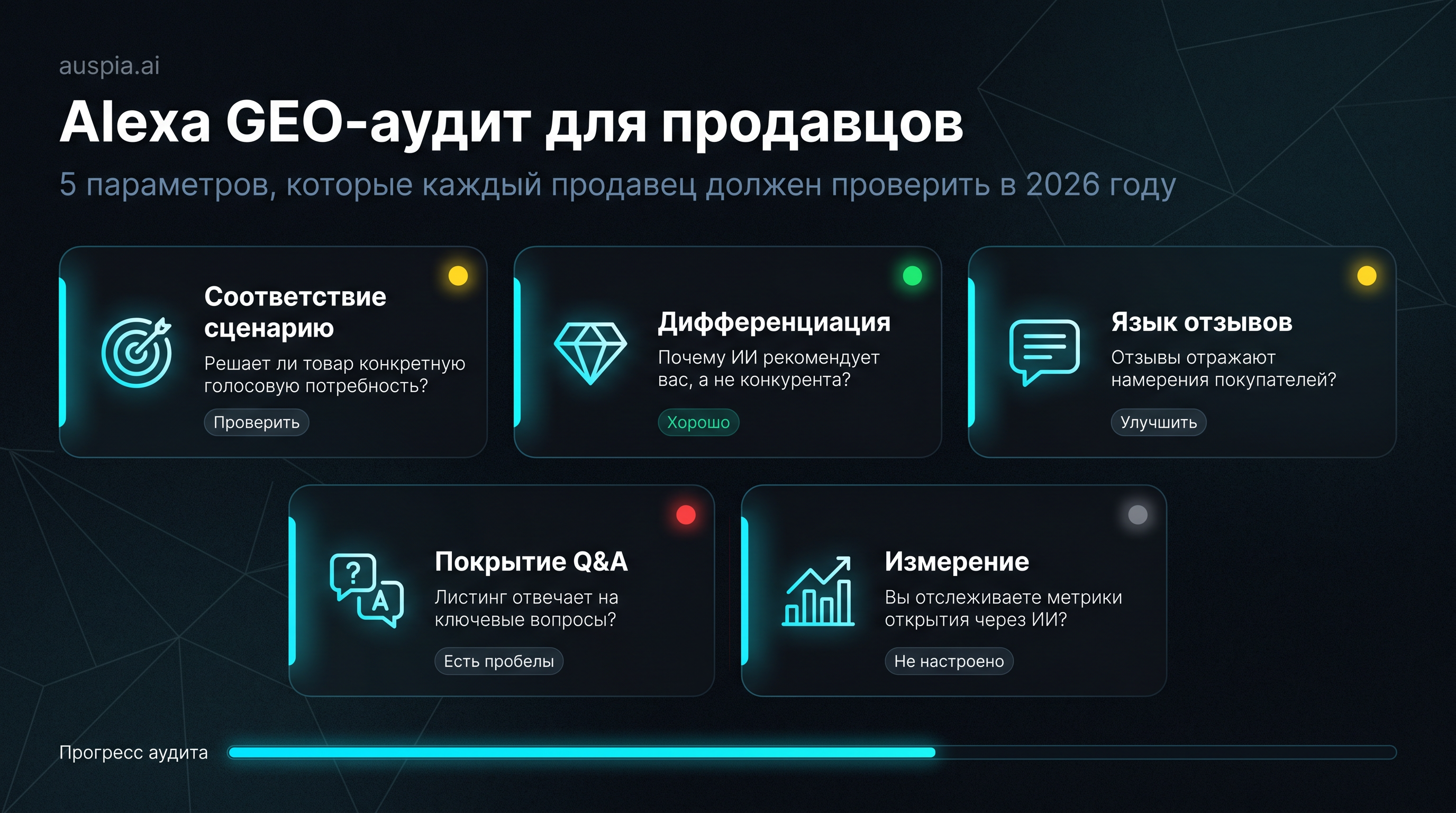 Панель Alexa GEO-аудита для продавцов с карточками соответствия сценарию, дифференциации, языка отзывов, покрытия Q&A и измерения