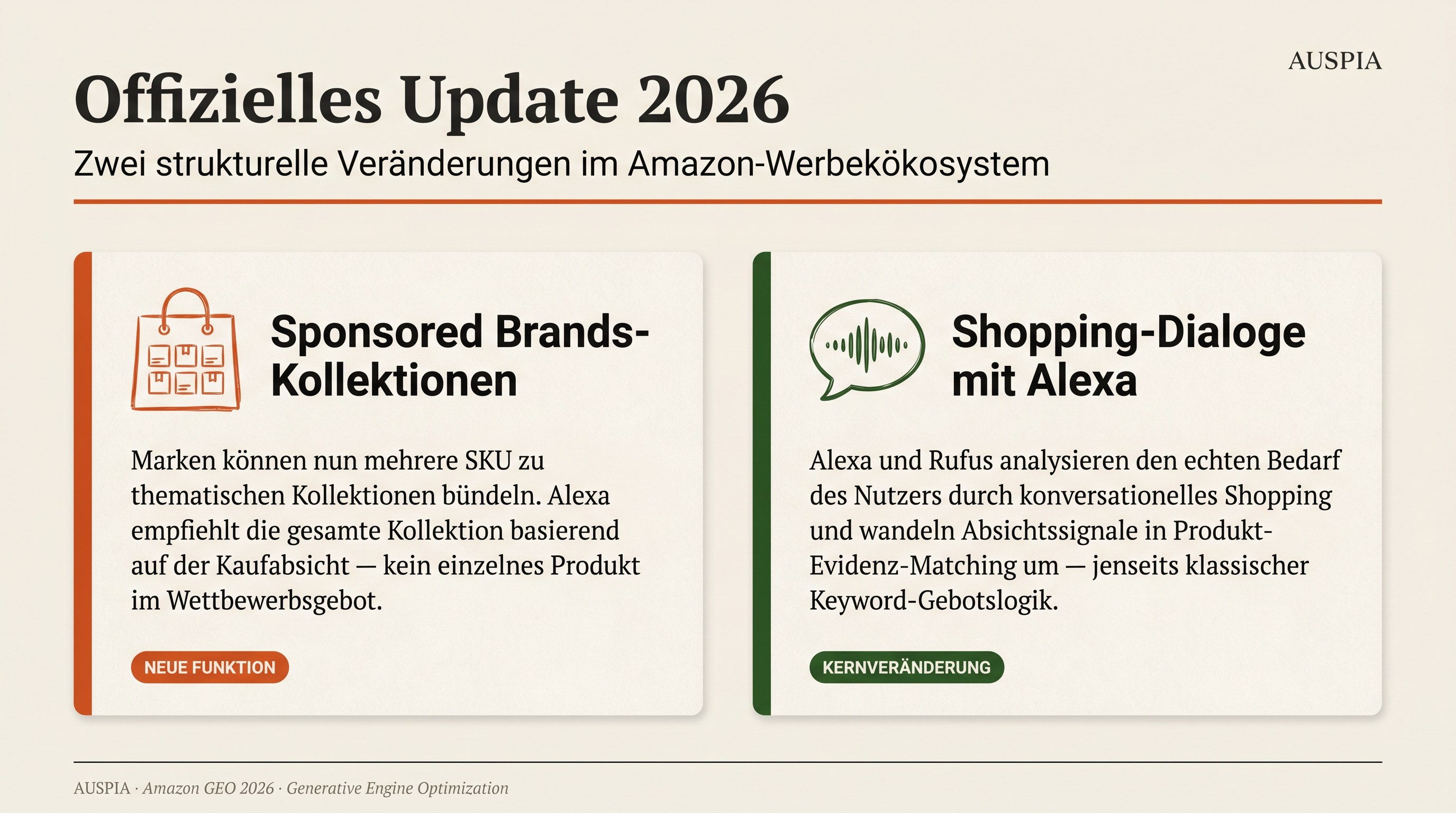 Deutschsprachige Infografik zu Amazons offiziellen Ads-Updates 2026 mit Sponsored Brands-Kollektionen und Shopping-Dialogen mit Alexa