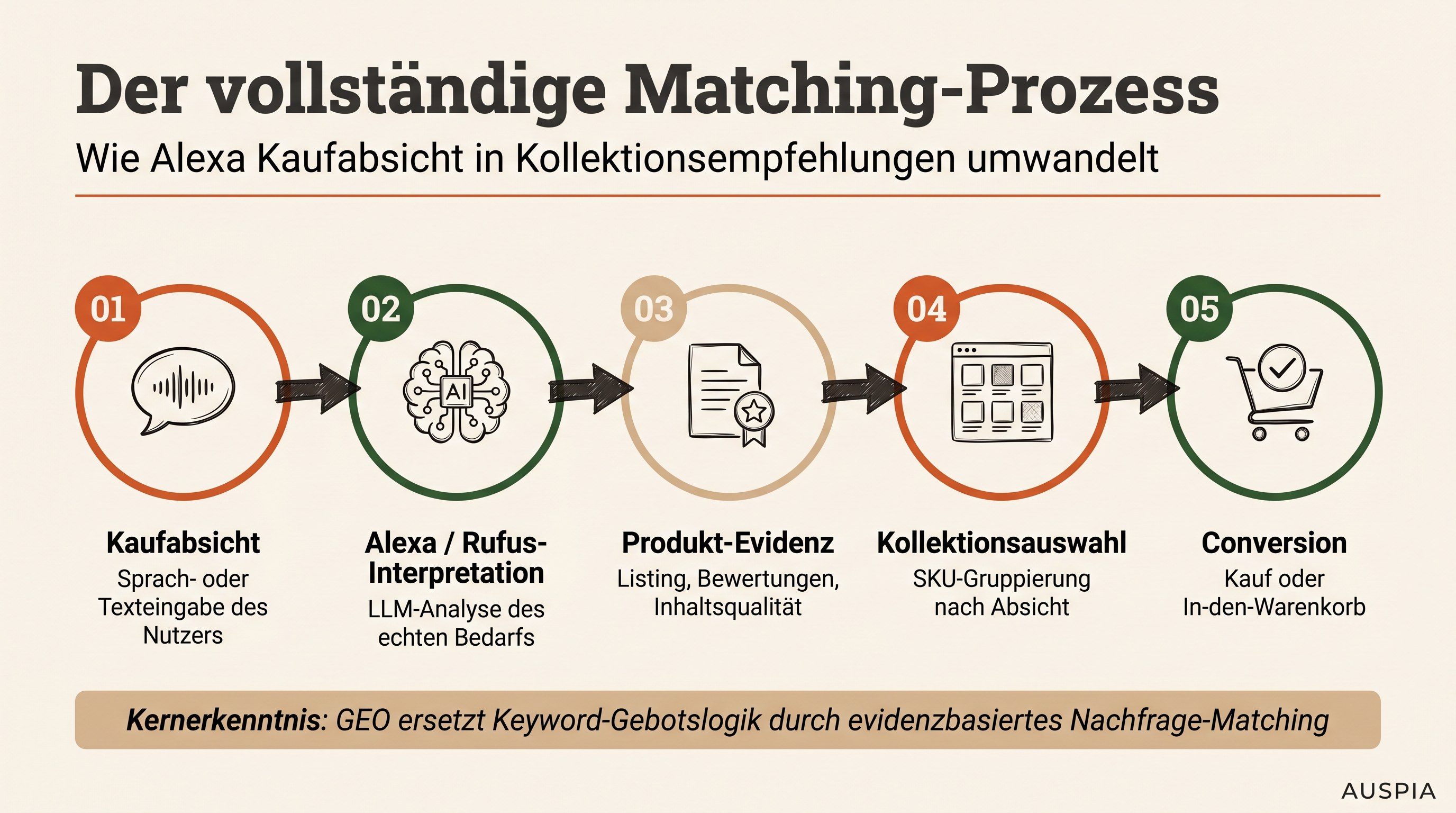 Deutschsprachiger Workflow von Kaufabsicht über Alexa/Rufus-Interpretation und Produkt-Evidenz bis zu Kollektionsauswahl und Conversion