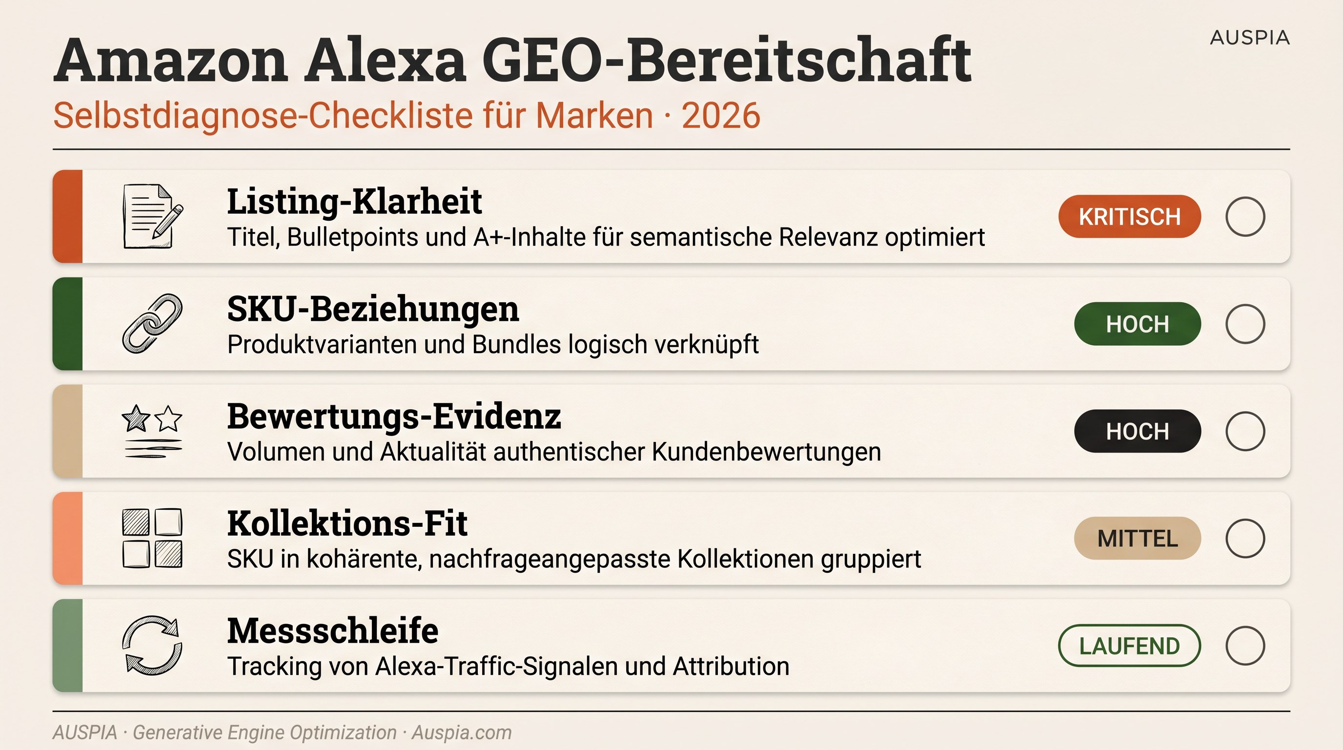 Deutschsprachiges Amazon Alexa GEO-Bereitschaftsdashboard mit Listing-Klarheit, SKU-Beziehungen, Bewertungs-Evidenz, Kollektions-Fit und Messschleife