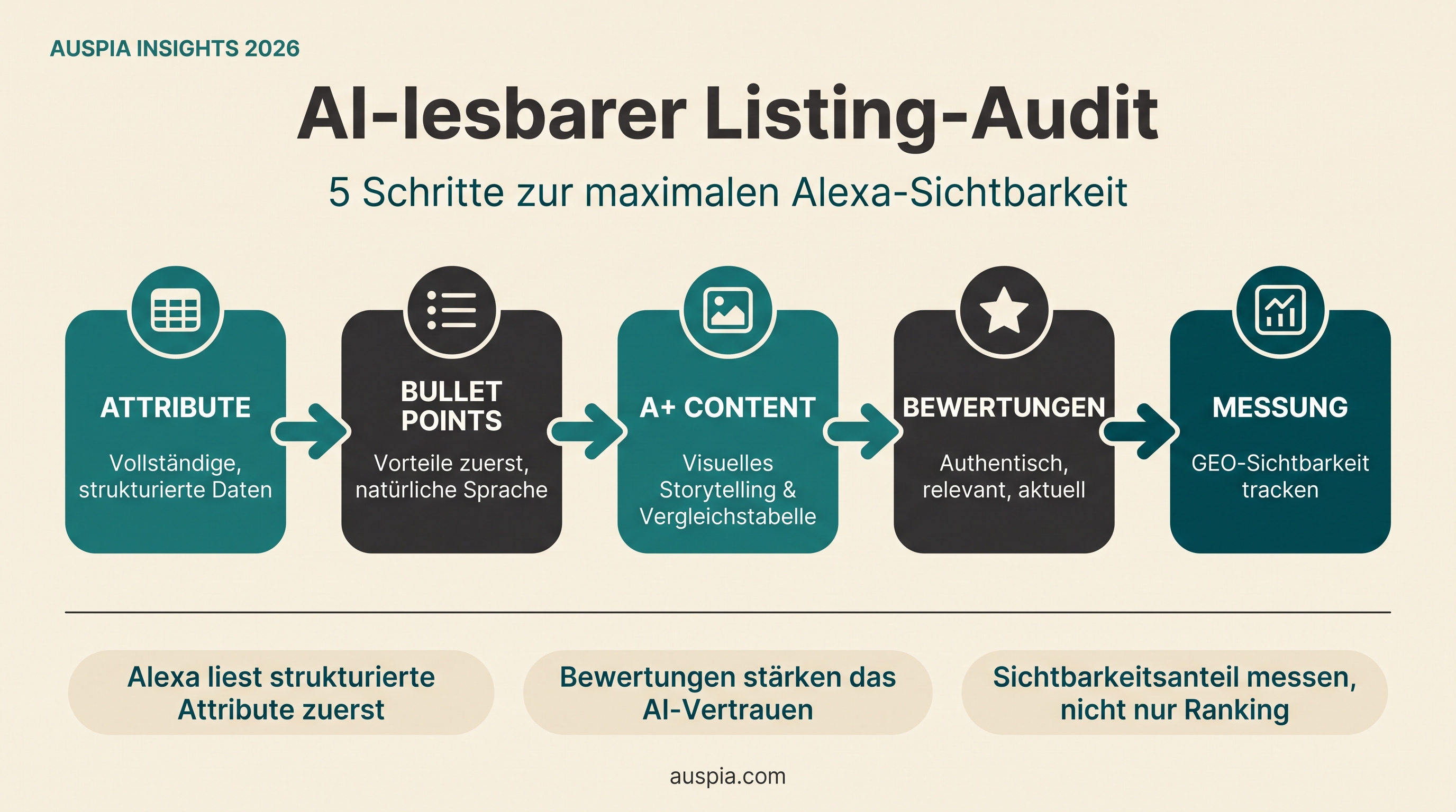 AI-lesbarer Audit-Workflow für Amazon Listings mit Attributen, Bullet Points, A+ Content, Bewertungen und Messung.