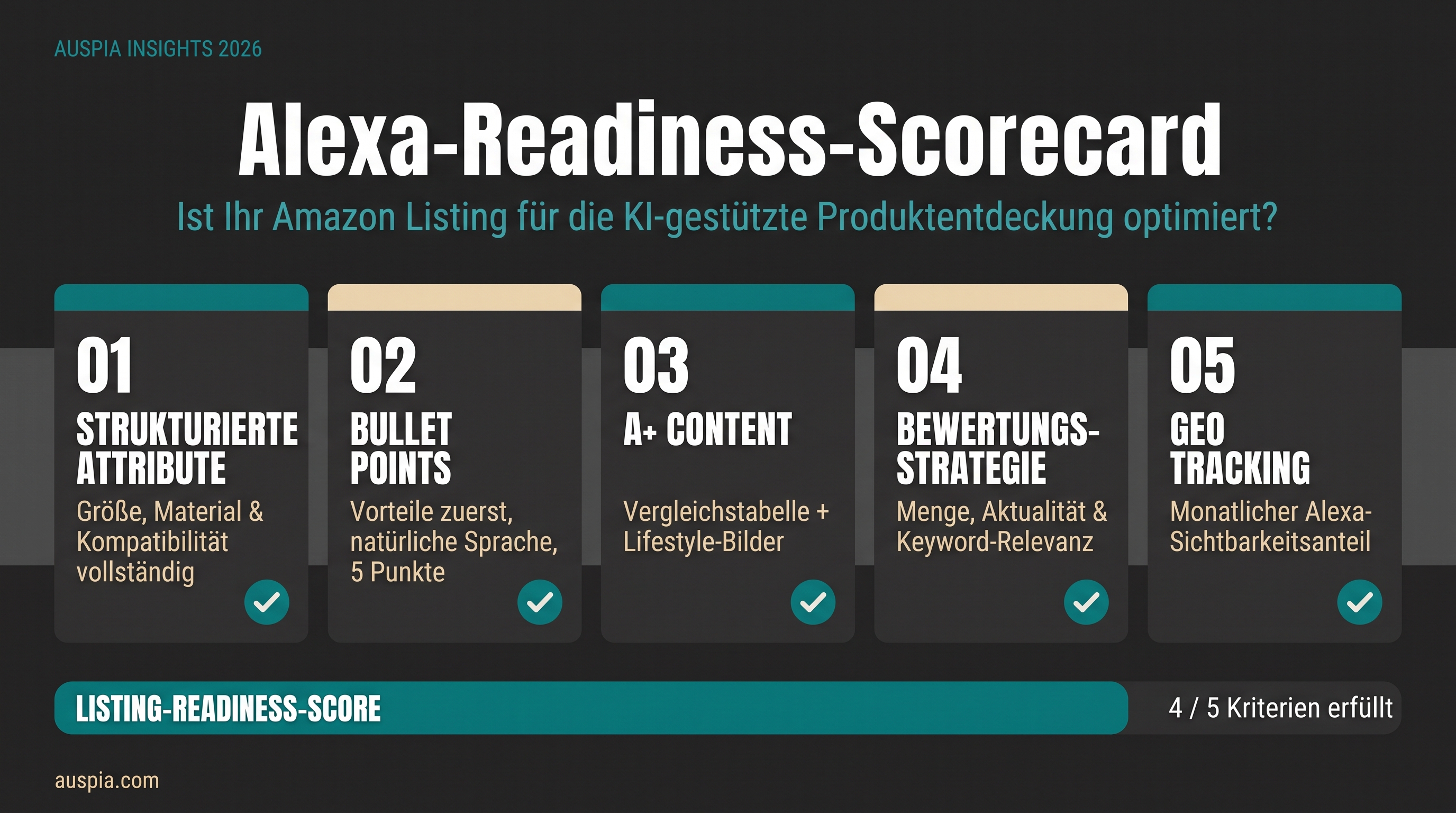 Alexa-Readiness-Scorecard mit fünf Kacheln: strukturierte Attribute, Bullet Points, A+ Content, Bewertungsstrategie und GEO Tracking.