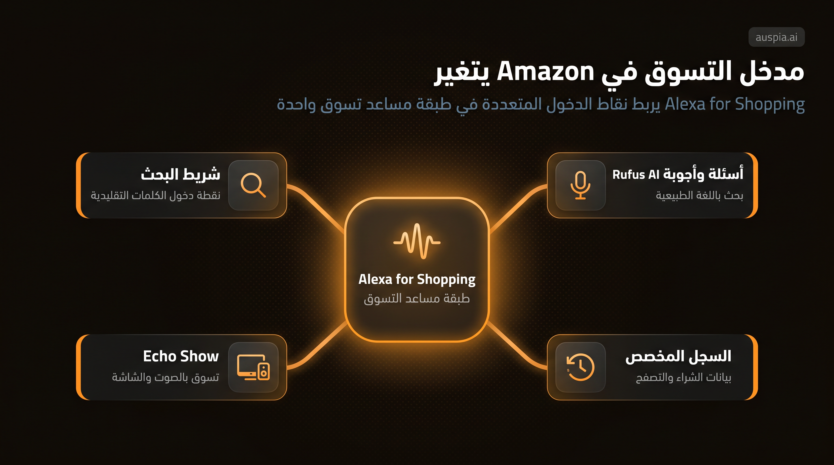 إنفوغرافيك يوضح تغير مدخل التسوق في Amazon وكيف يربط Alexa for Shopping بين Rufus وشريط البحث والسجل المخصص وEcho Show