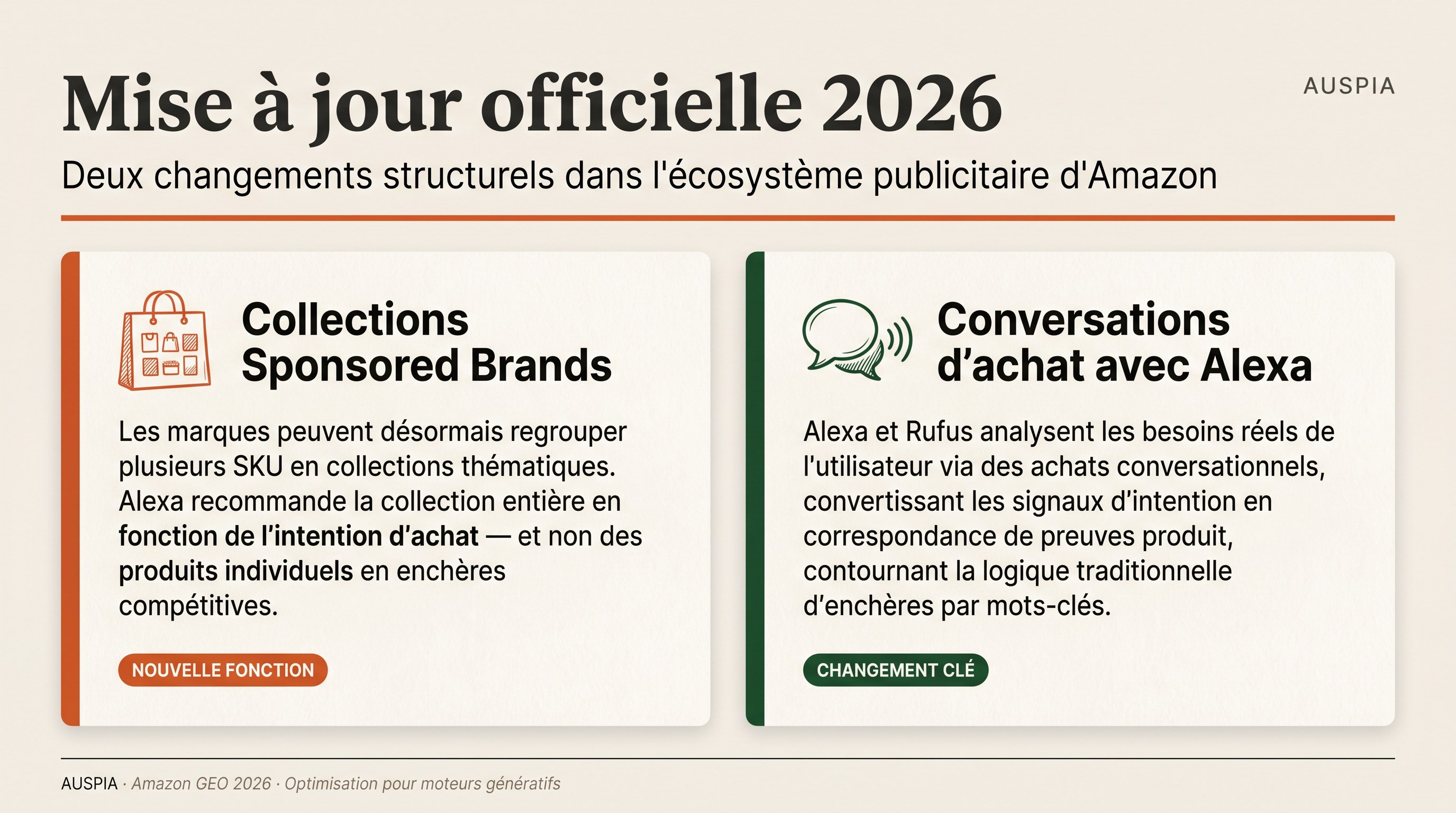 Infographie française sur les mises à jour officielles Amazon Ads 2026, avec les collections Sponsored Brands et les conversations d’achat avec Alexa