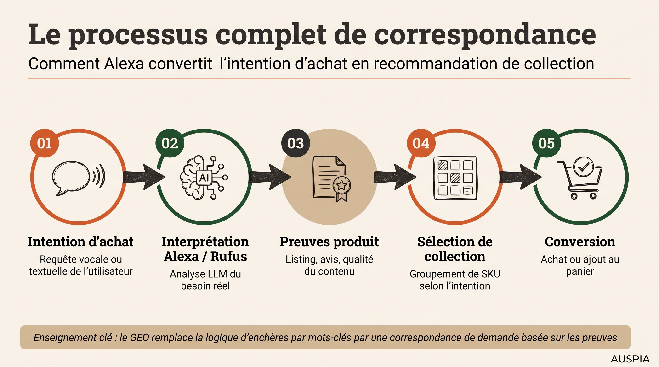 Flux français reliant intention d’achat, interprétation Alexa/Rufus, preuves produit, sélection de collection et conversion