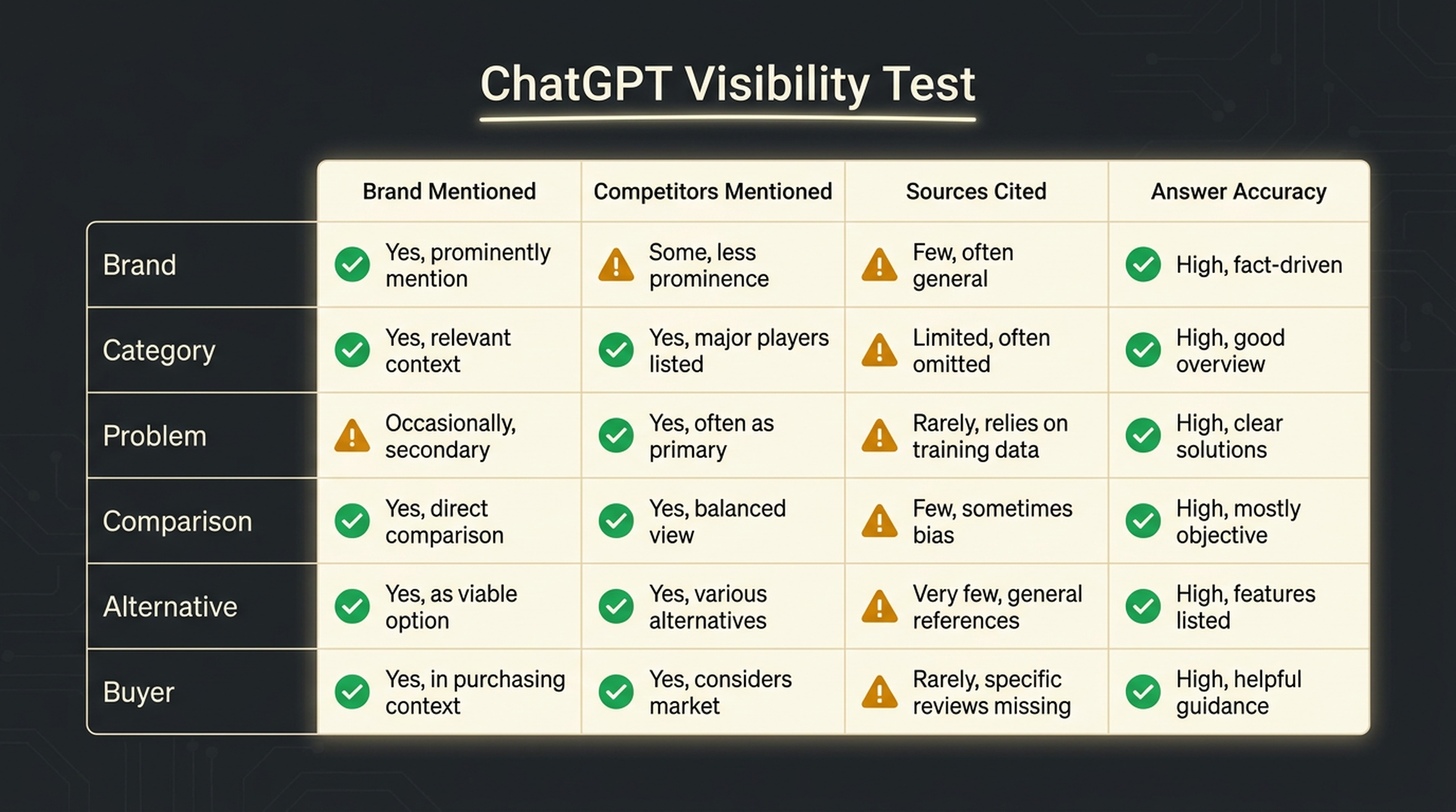 Diagnostic prompt grid for checking whether ChatGPT knows, compares, cites, or recommends a brand.