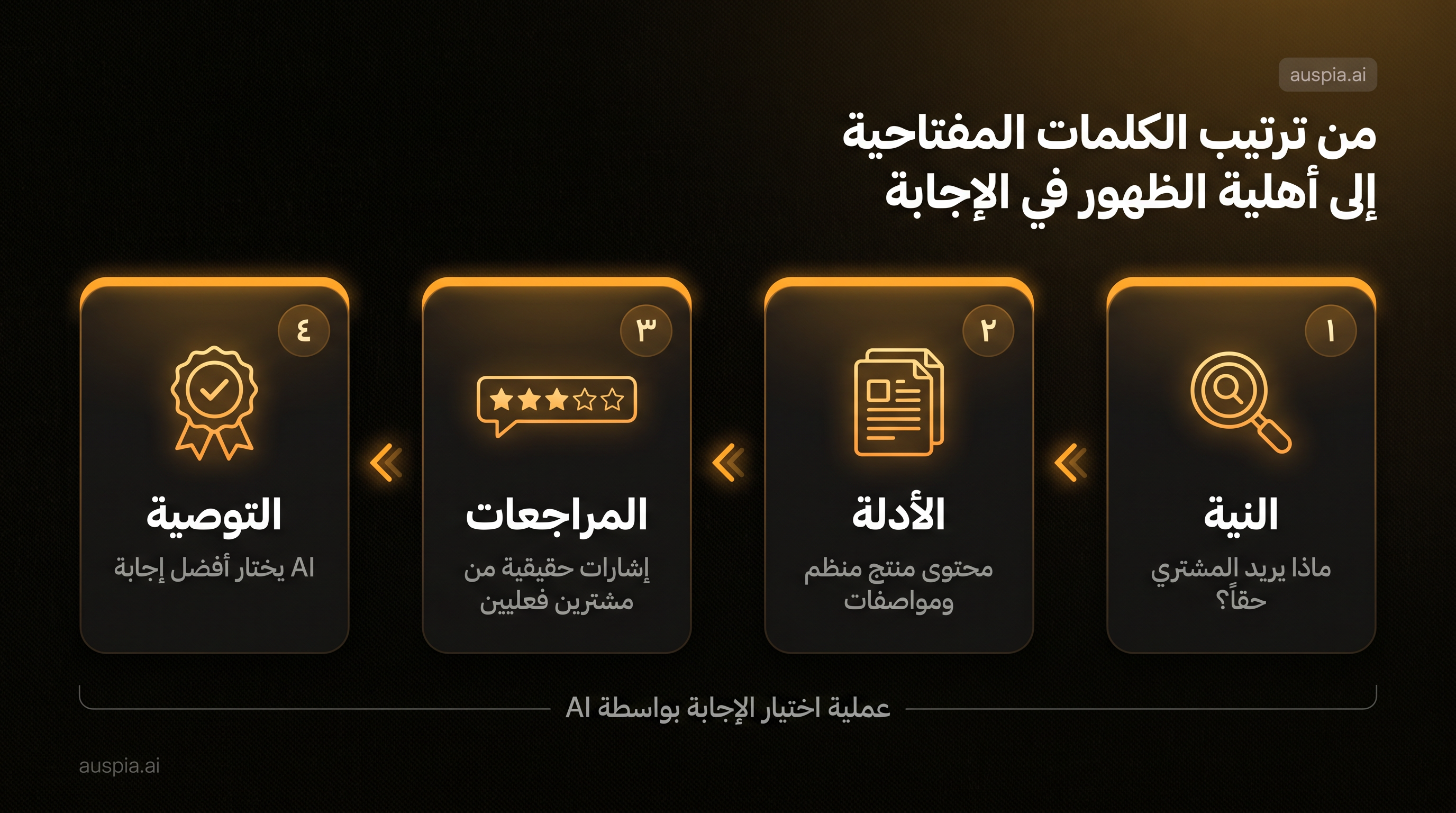 مخطط يوضح الانتقال من ترتيب الكلمات المفتاحية إلى أهلية الظهور في الإجابة عبر النية والأدلة والمراجعات والتوصية