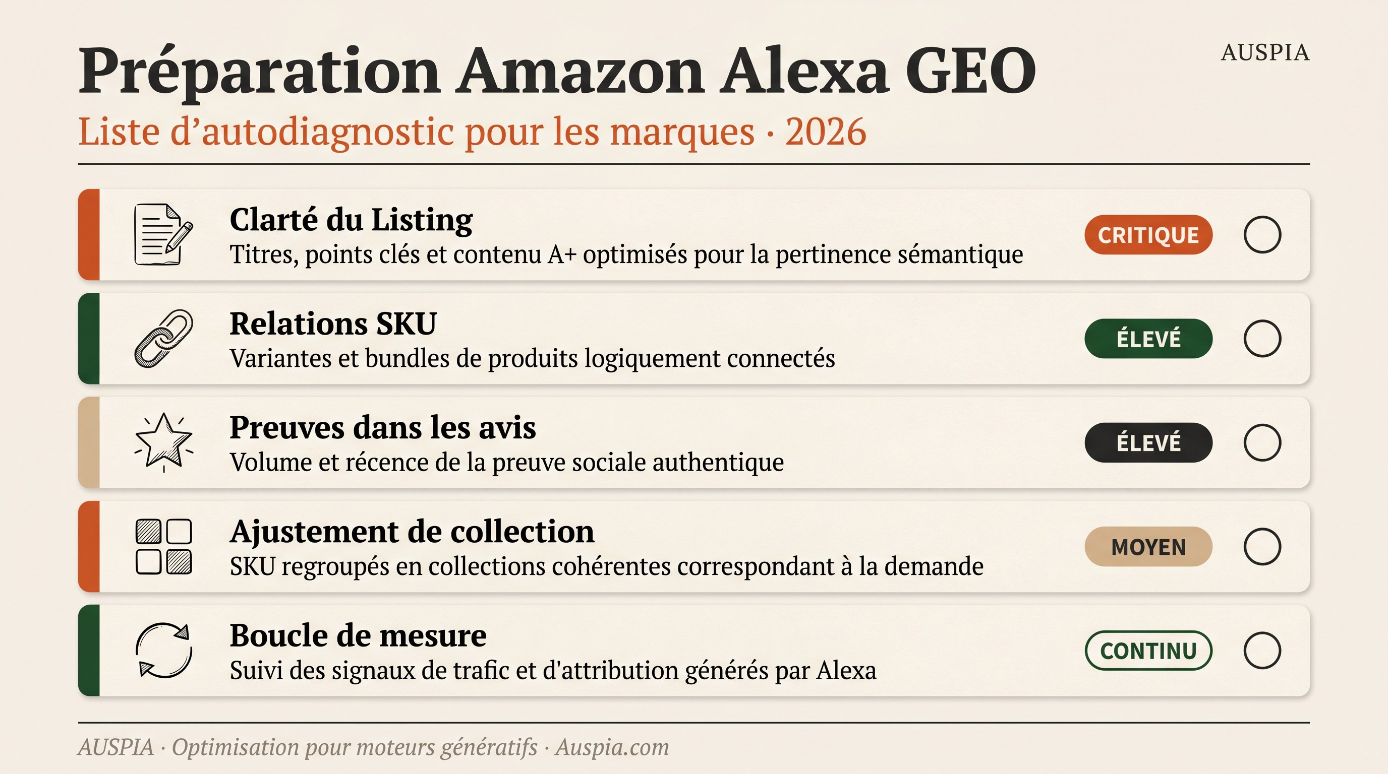 Dashboard français de préparation Amazon Alexa GEO avec clarté du Listing, relations SKU, preuves dans les avis, ajustement de collection et boucle de mesure