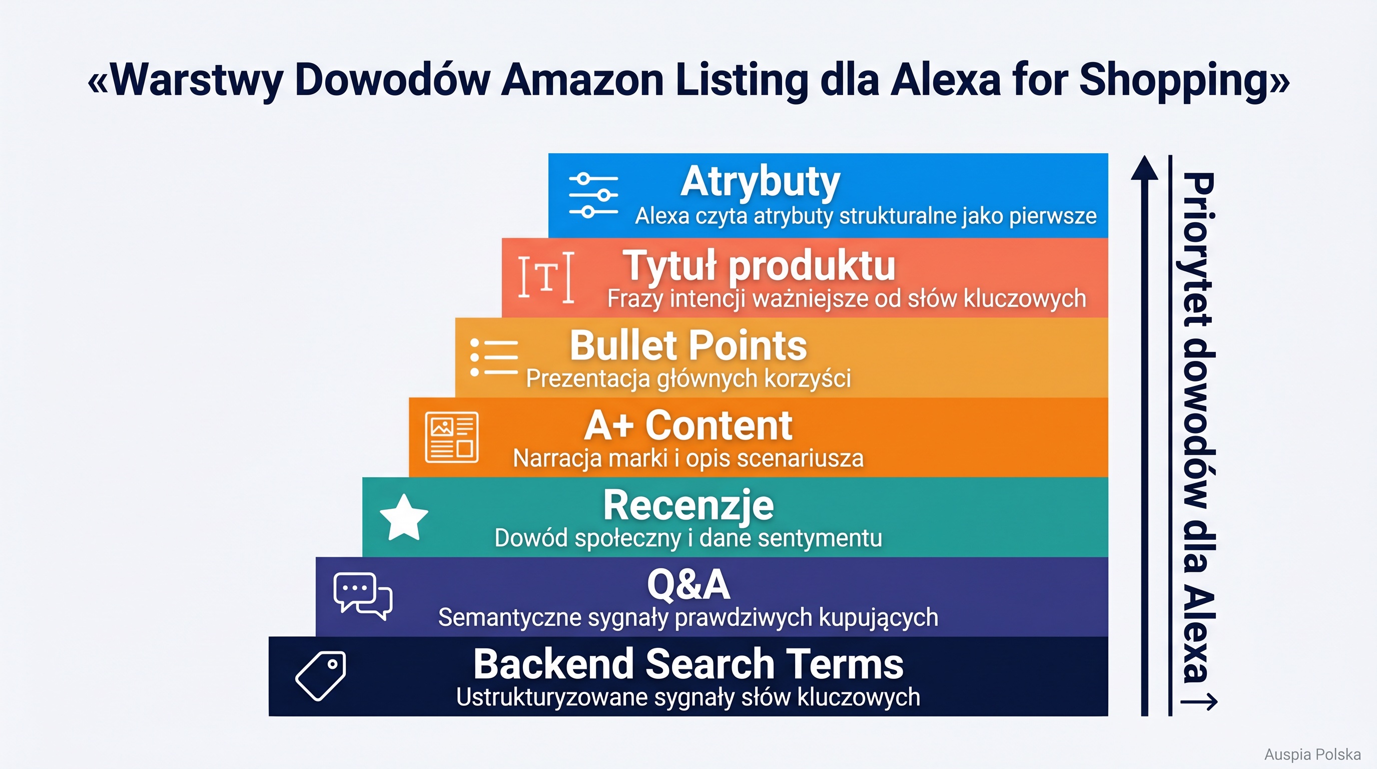 Warstwowy diagram dowodów listingu Amazon dla GEO Alexa for Shopping