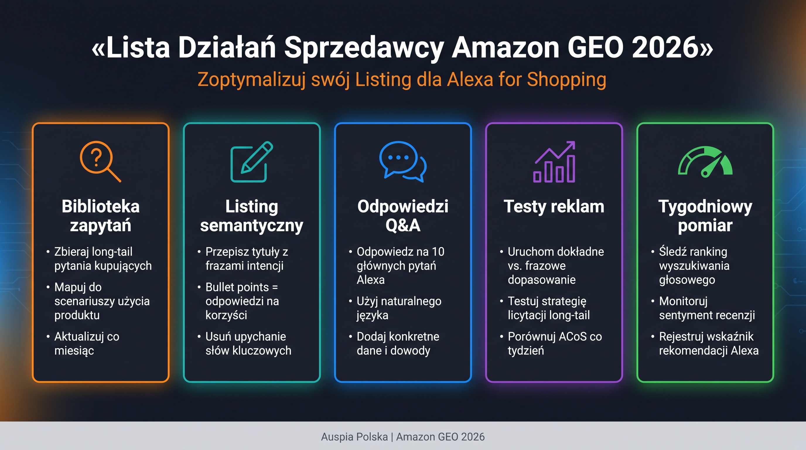Dashboard checklisty sprzedawcy Amazon GEO z biblioteką zapytań, listingiem semantycznym, Q&A, testami reklam i tygodniowym pomiarem