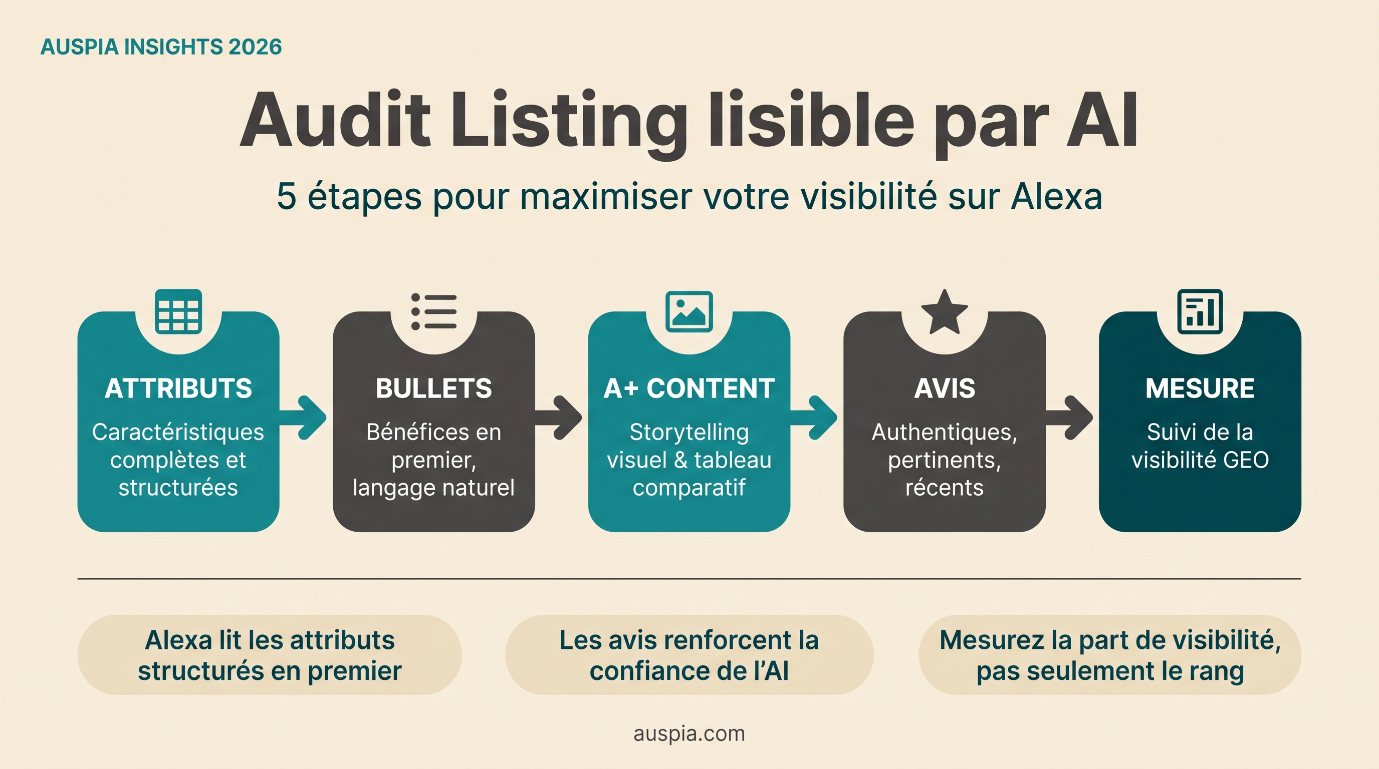 Workflow d’audit Amazon Listing lisible par AI avec attributs, bullets, A+ content, avis et mesure.