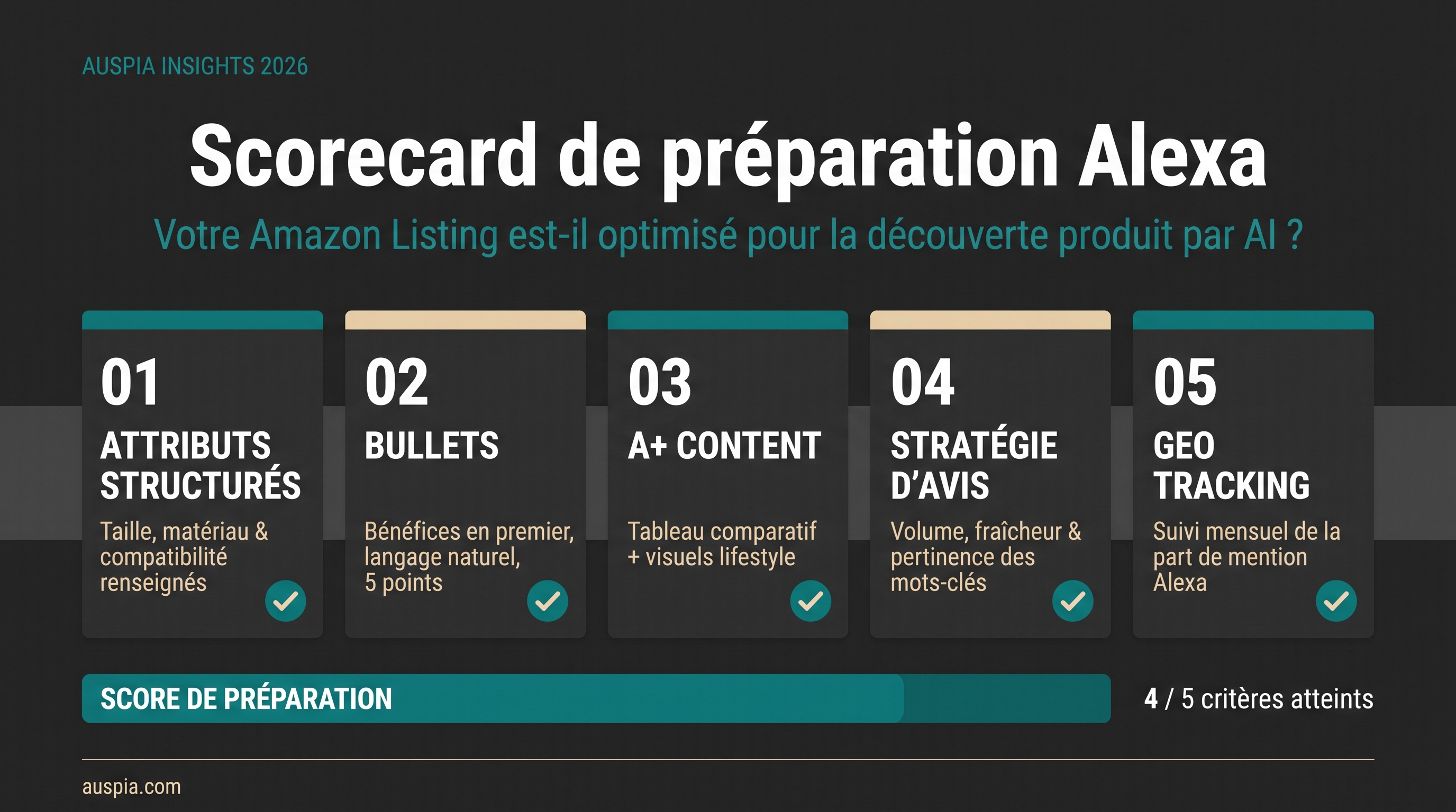 Scorecard de préparation Alexa avec cinq blocs : attributs structurés, bullets, A+ content, stratégie d’avis et GEO tracking.